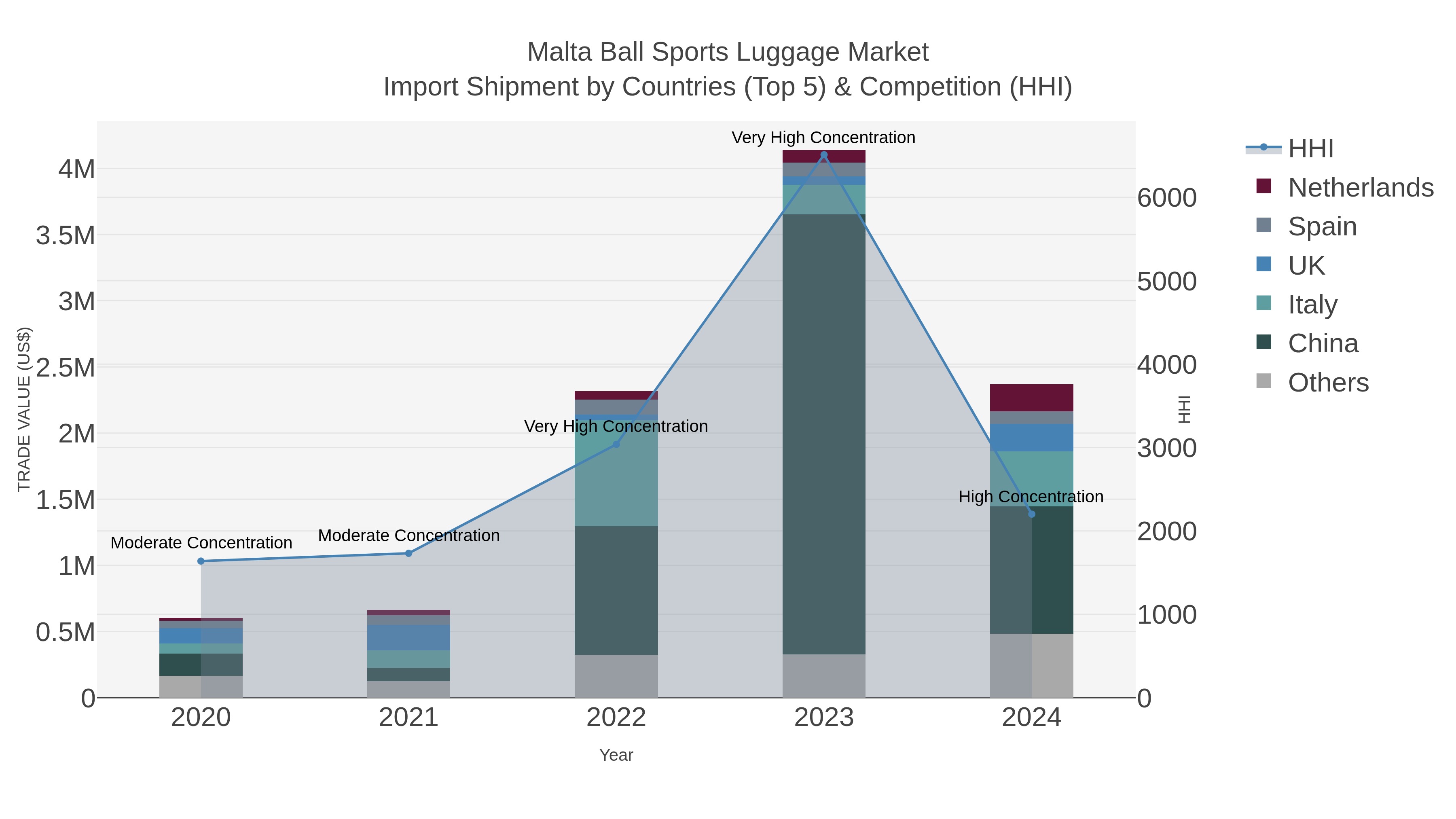 Malta Ball Sports Luggage Market Import Shipment by Countries (Top 5) & Competition (HHI)