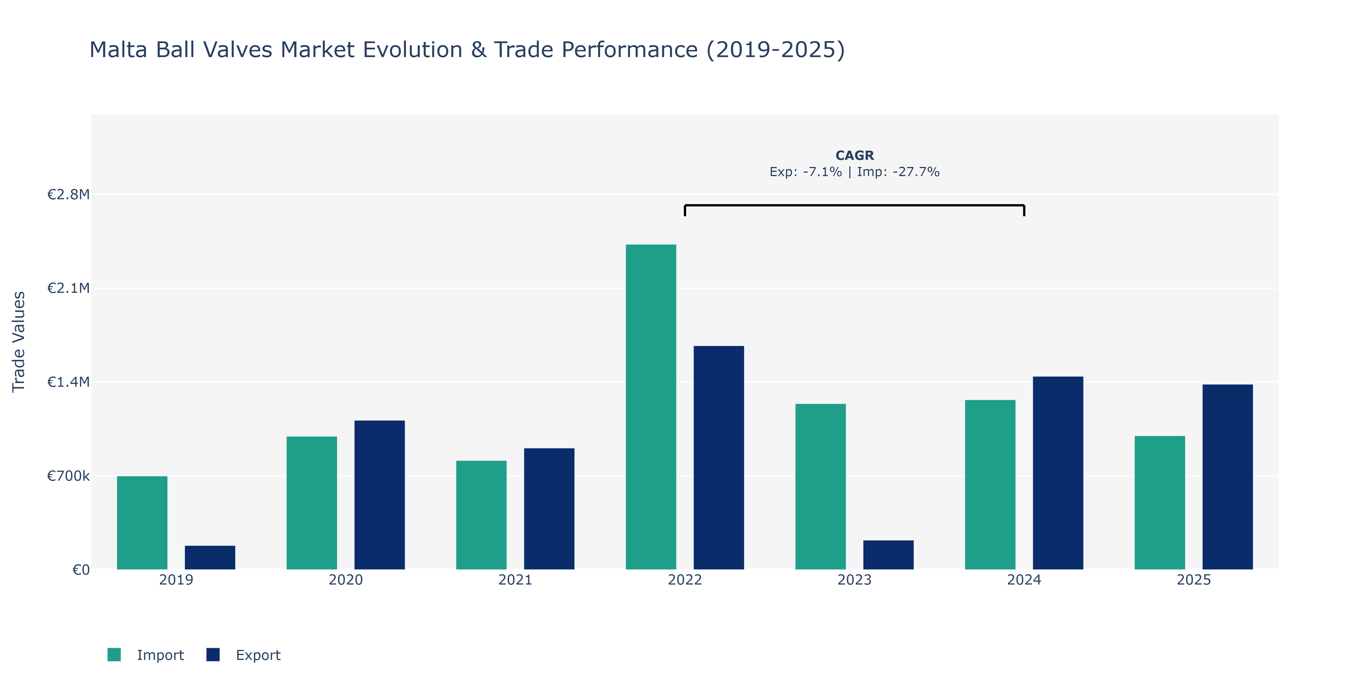 Malta Ball Valves Market: Production & Trade Performance (2019-2025)