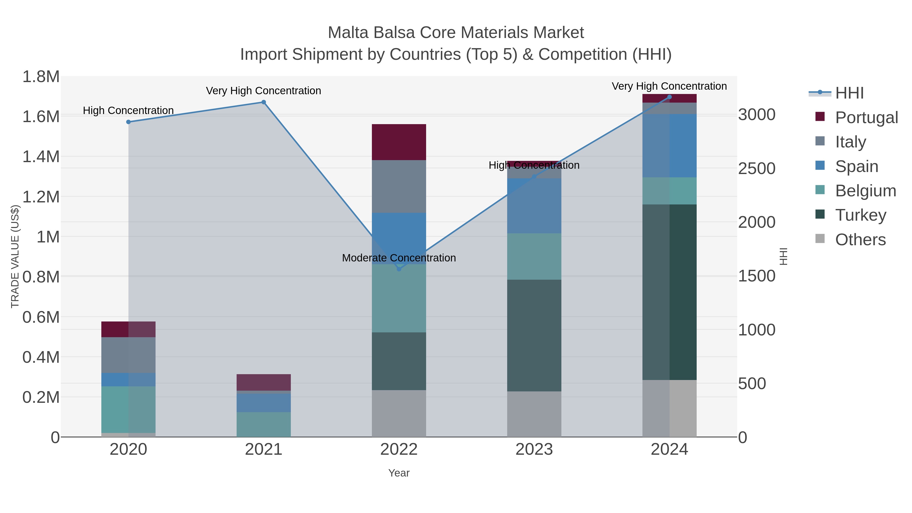 Malta Balsa Core Materials Market Import Shipment by Countries (Top 5) & Competition (HHI)