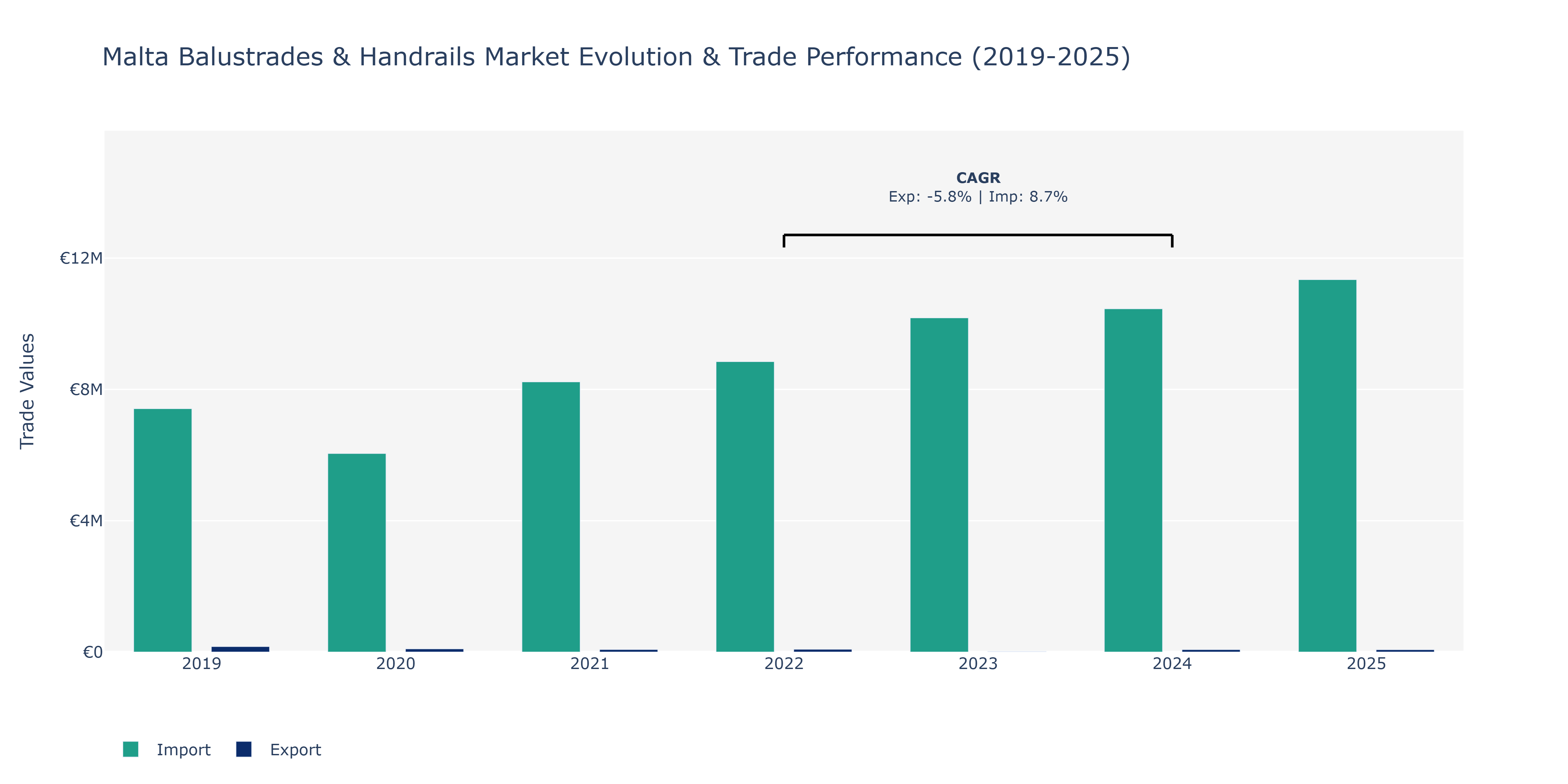 Malta Balustrades & Handrails Market: Production & Trade Performance (2019-2025)