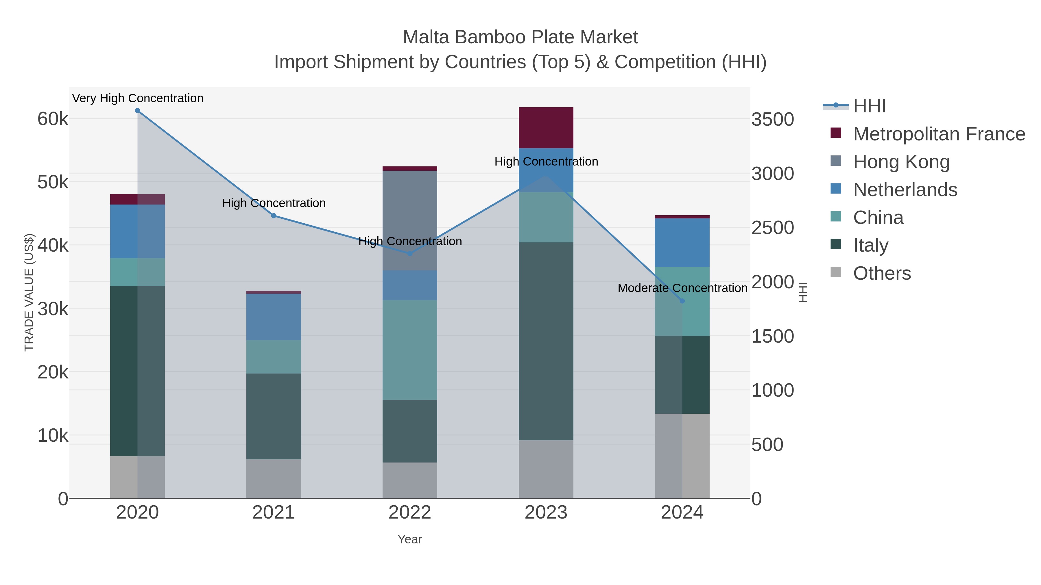 Malta Bamboo Plate Market Import Shipment by Countries (Top 5) & Competition (HHI)