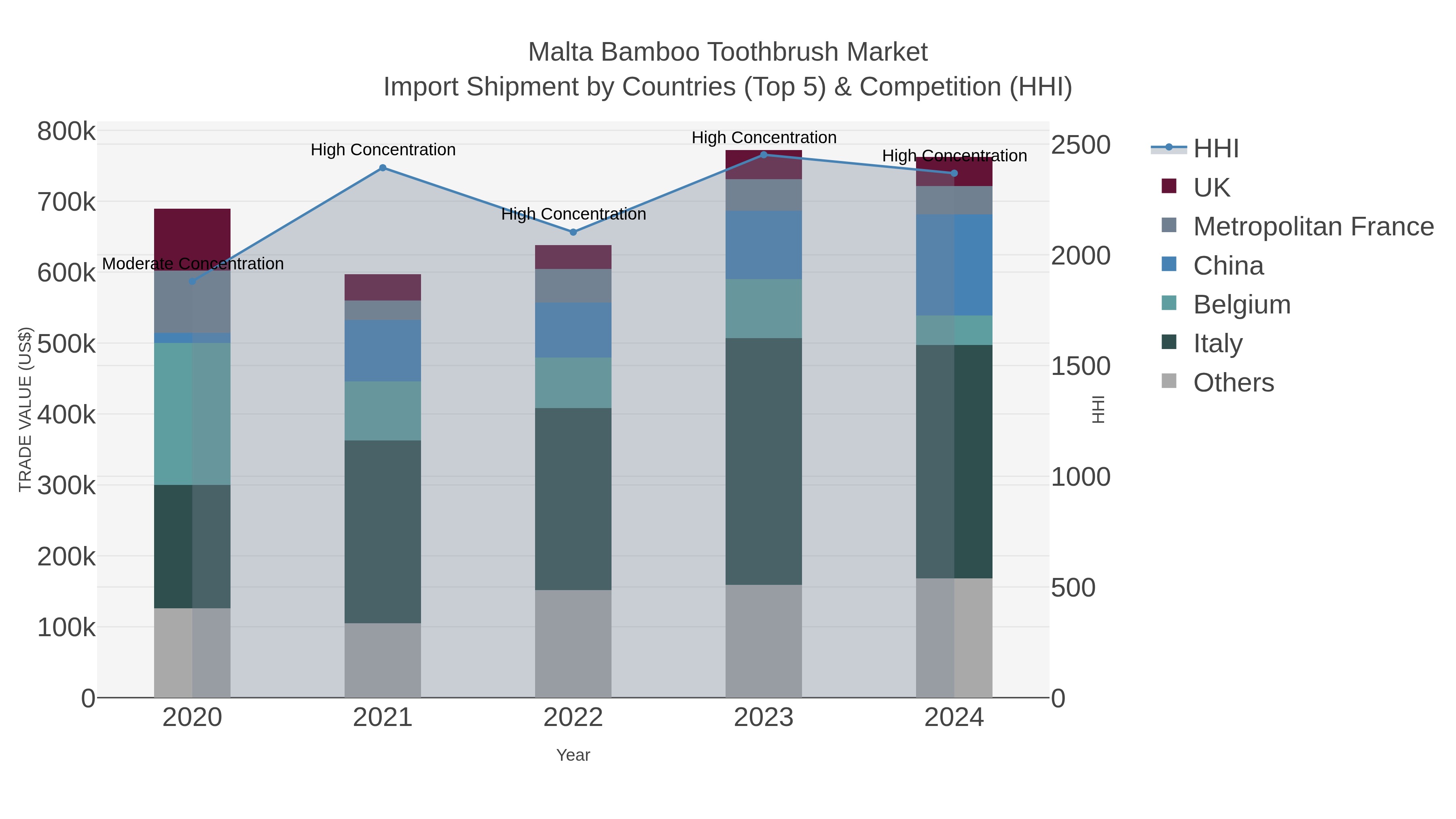 Malta Bamboo Toothbrush Market Import Shipment by Countries (Top 5) & Competition (HHI)