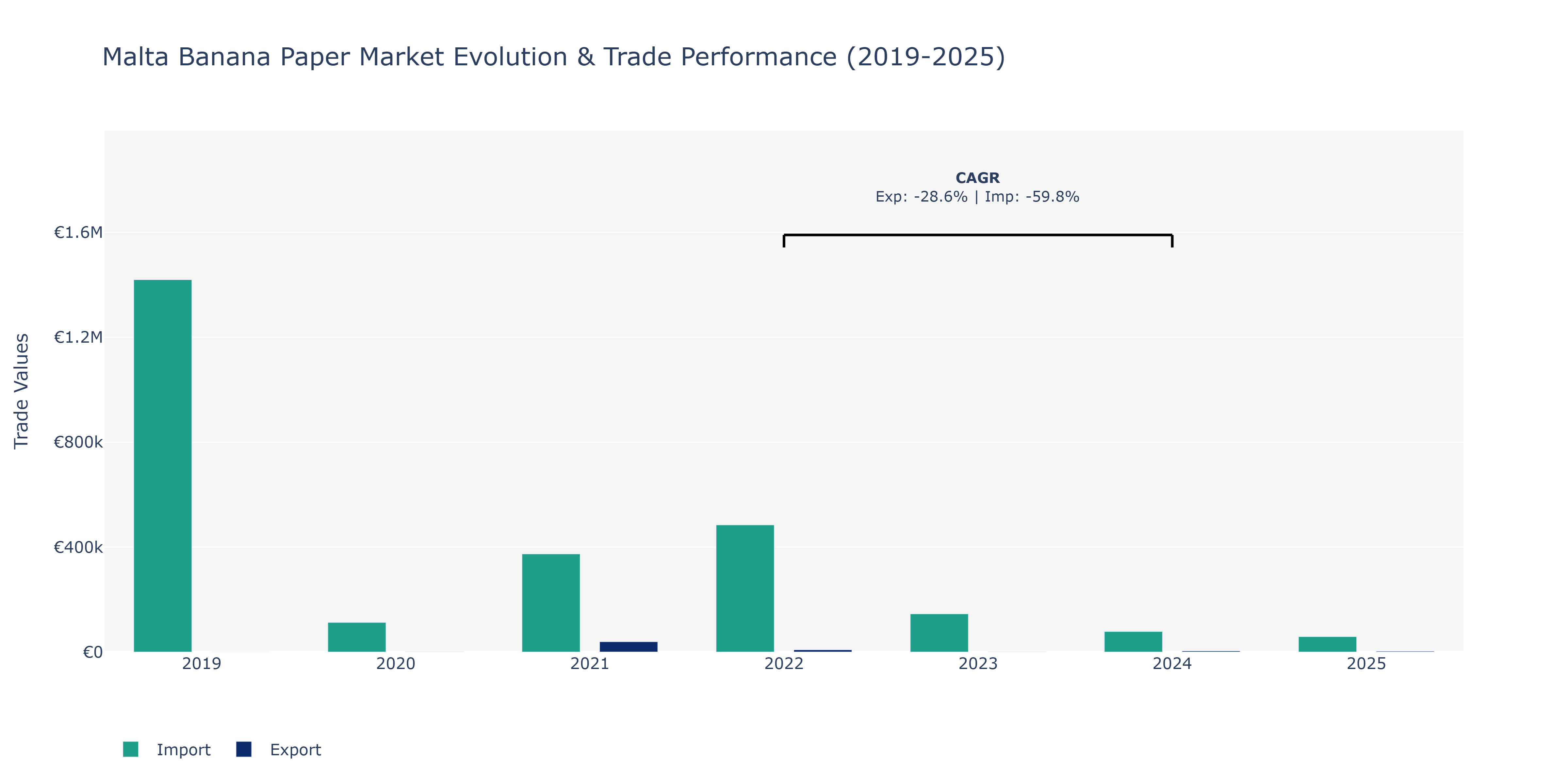 Malta Banana Paper Market: Production & Trade Performance (2019-2025)
