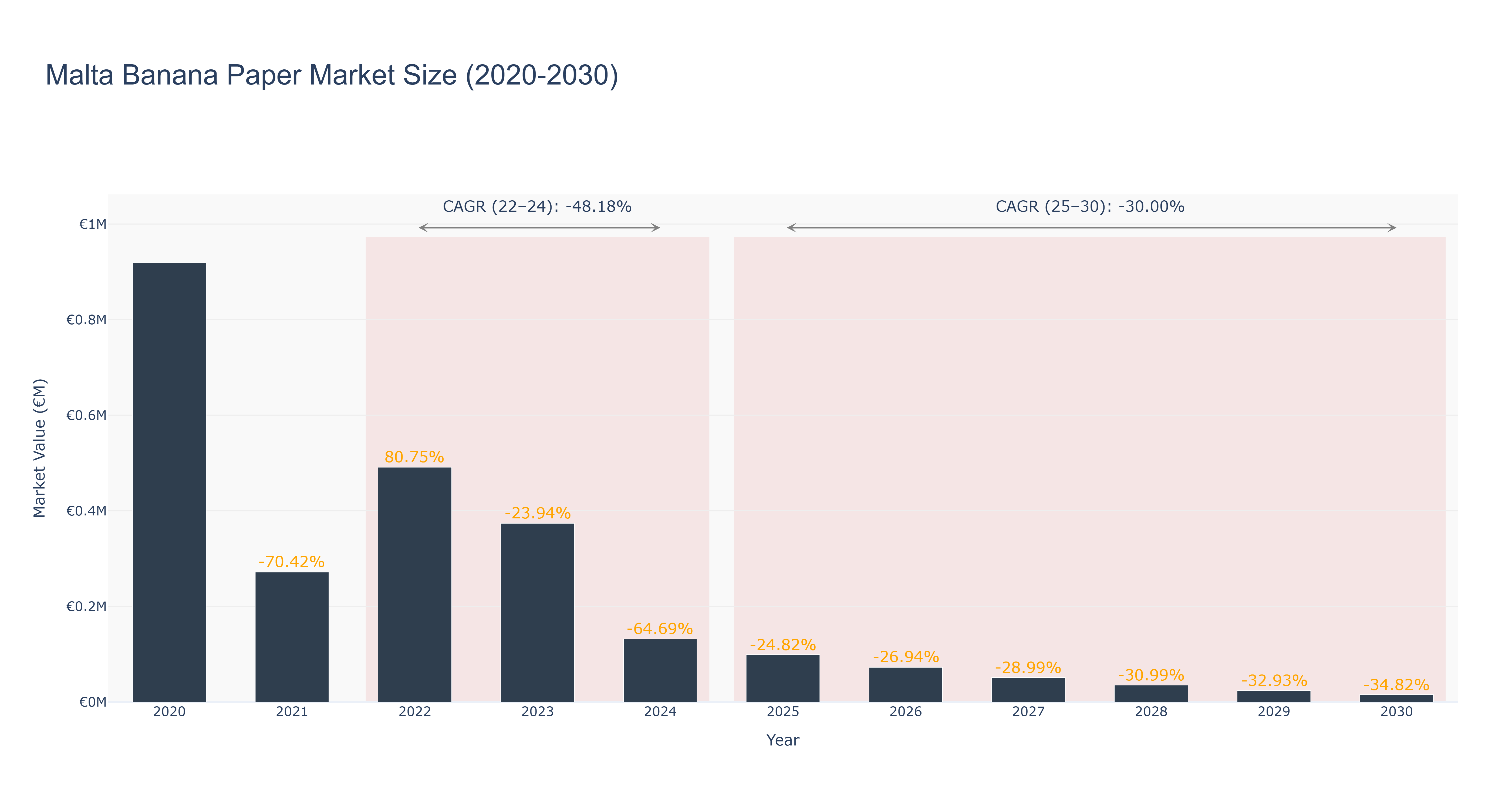 Malta Banana Paper Market Size (2020-2030)