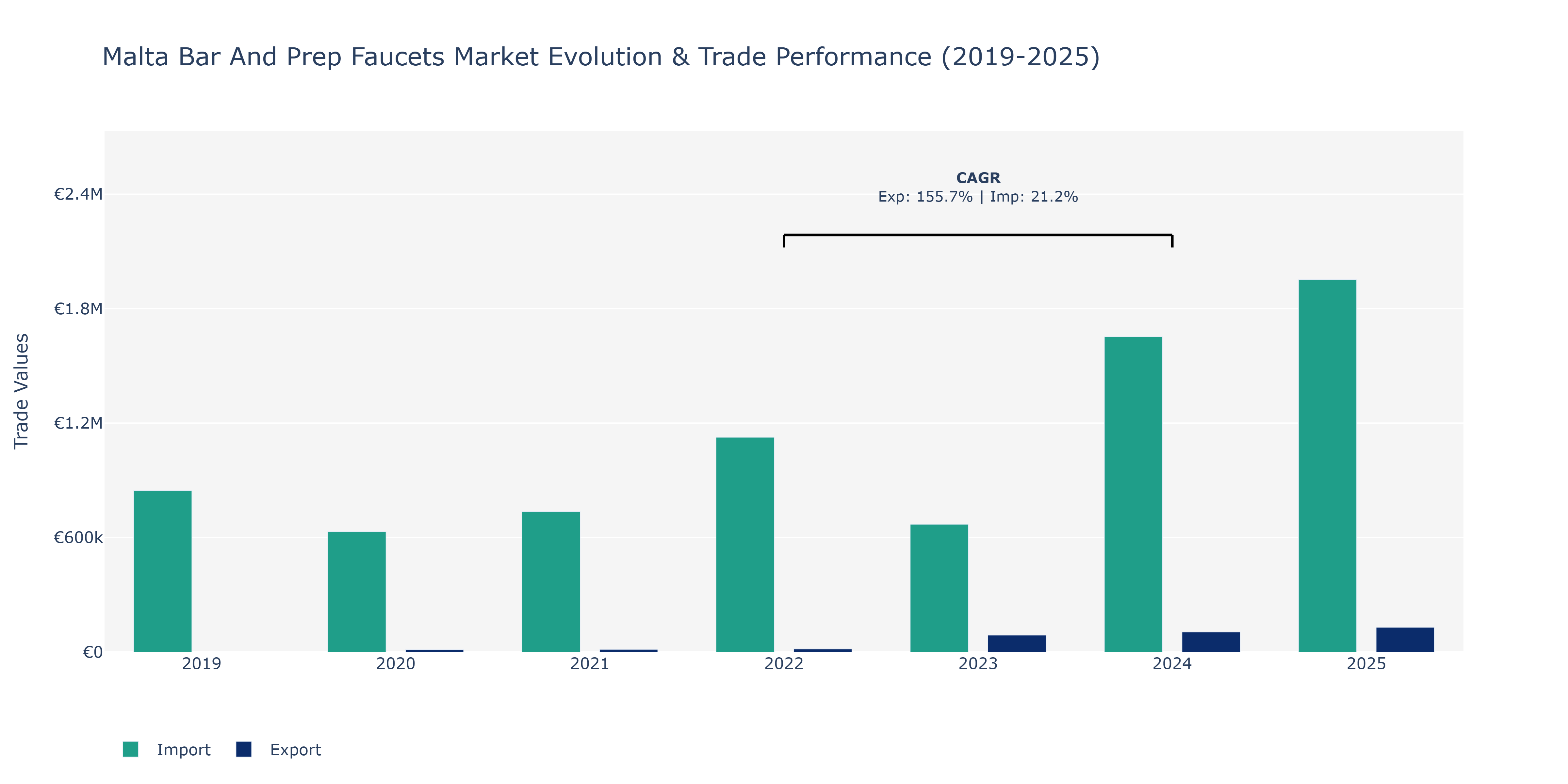 Malta Bar And Prep Faucets Market: Production & Trade Performance (2019-2025) Size