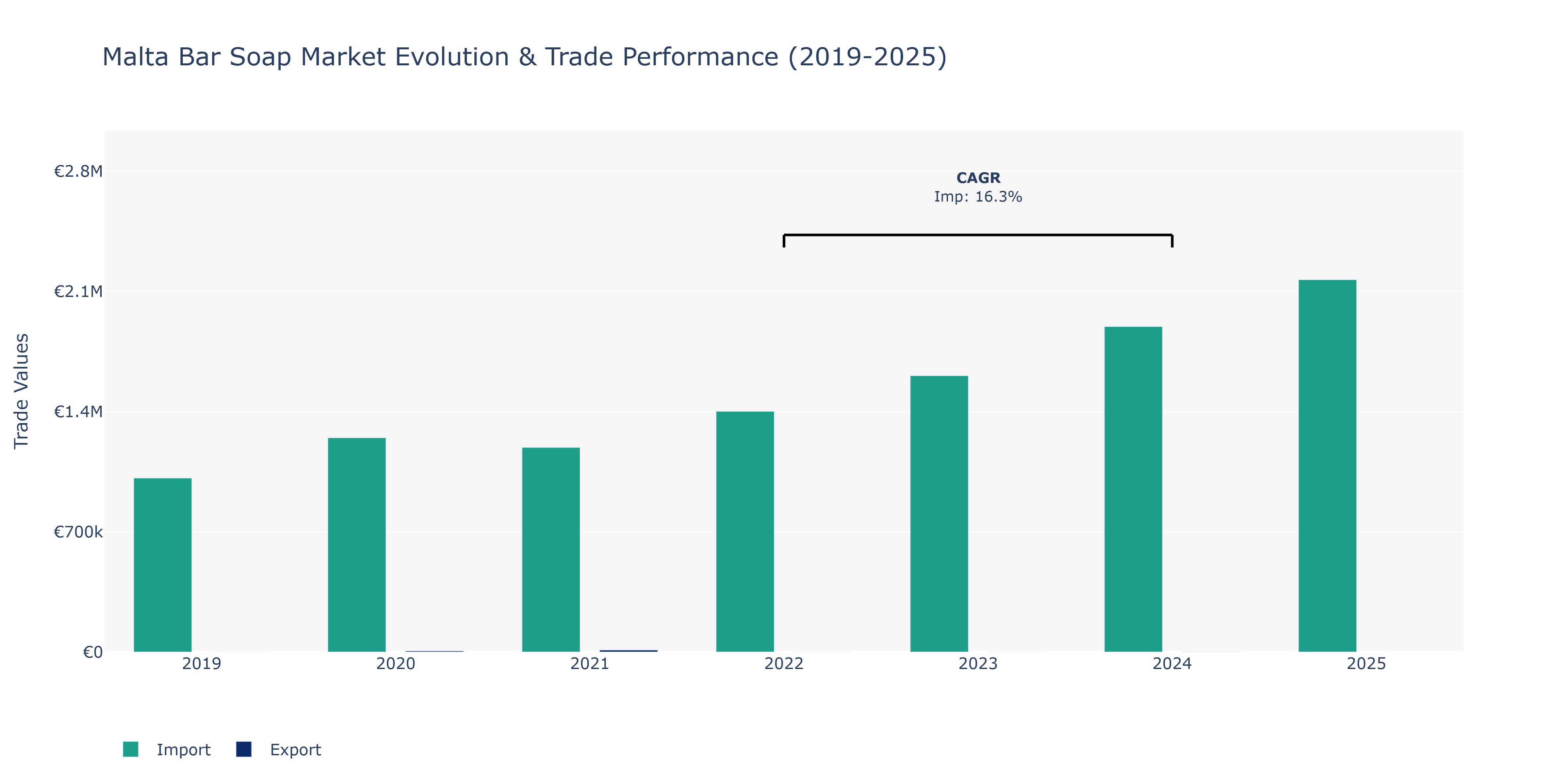 Malta Bar Soap Market: Production & Trade Performance (2019-2025)