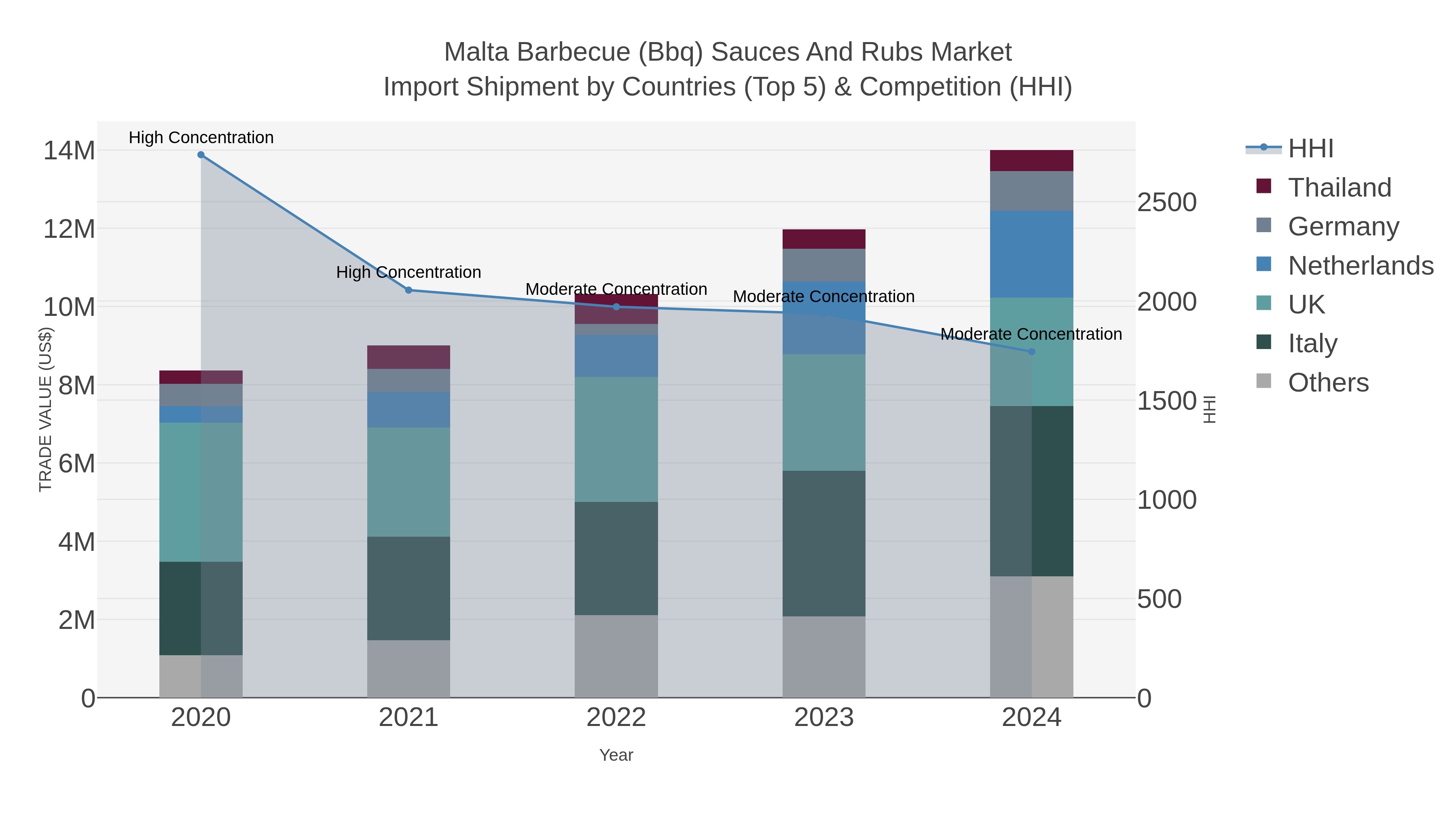 Malta Barbecue (bbq) Sauces And Rubs Market Import Shipment by Countries (Top 5) & Competition (HHI)