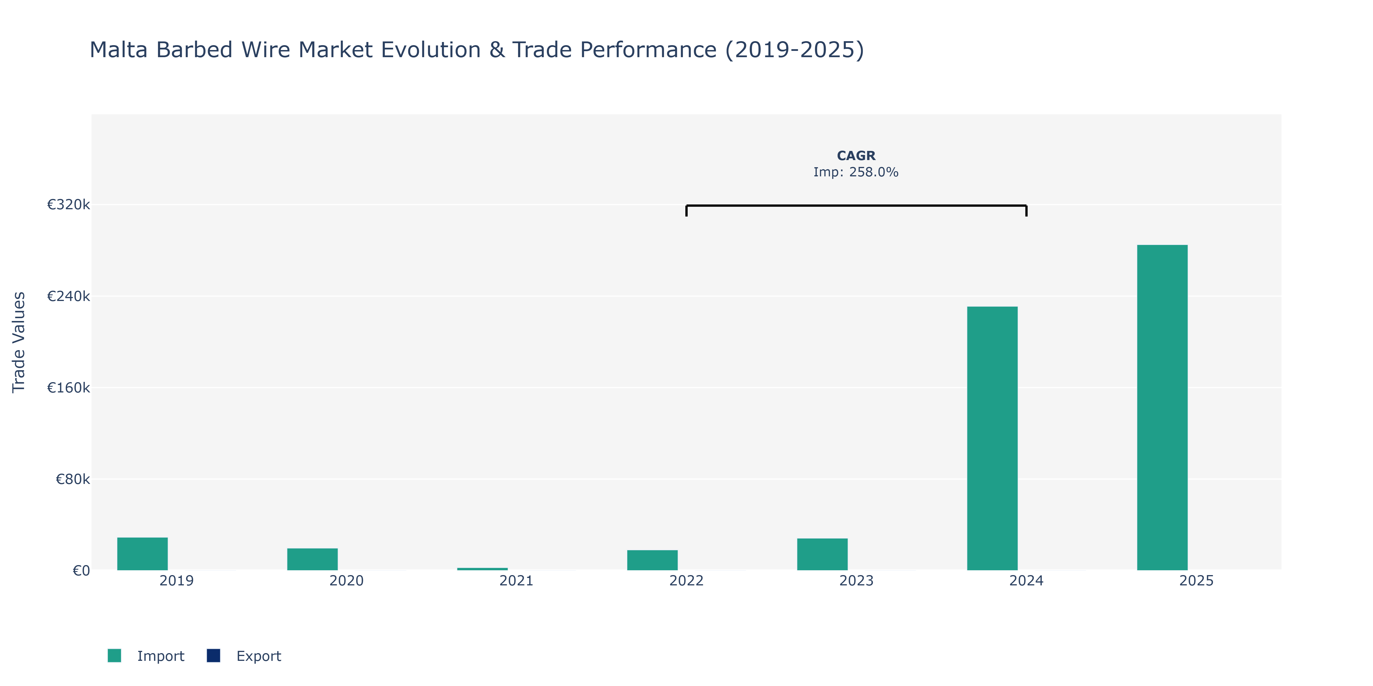 Malta Barbed Wire Market: Production & Trade Performance (2019-2025)