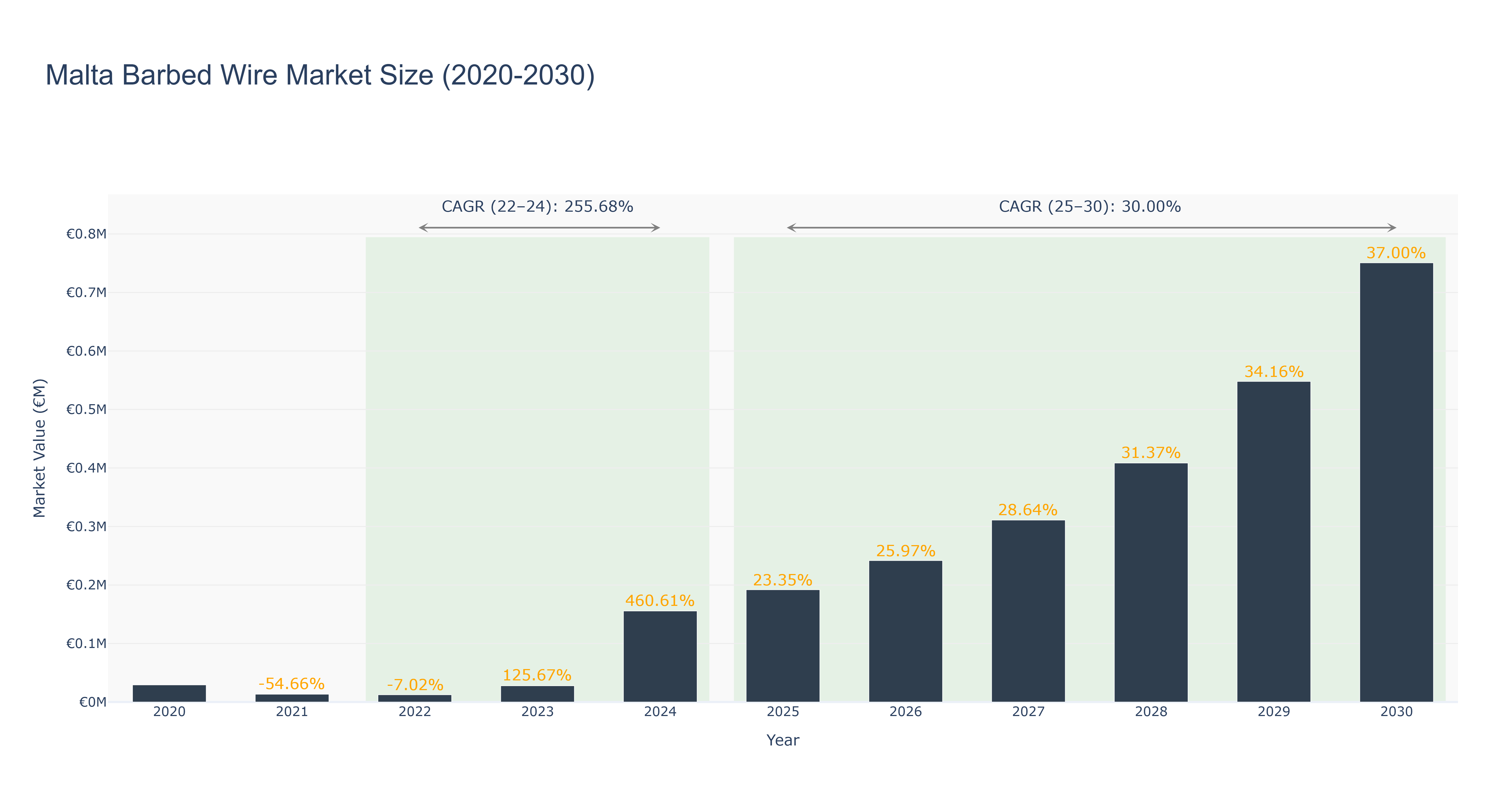 Malta Barbed Wire Market Size (2020-2030)