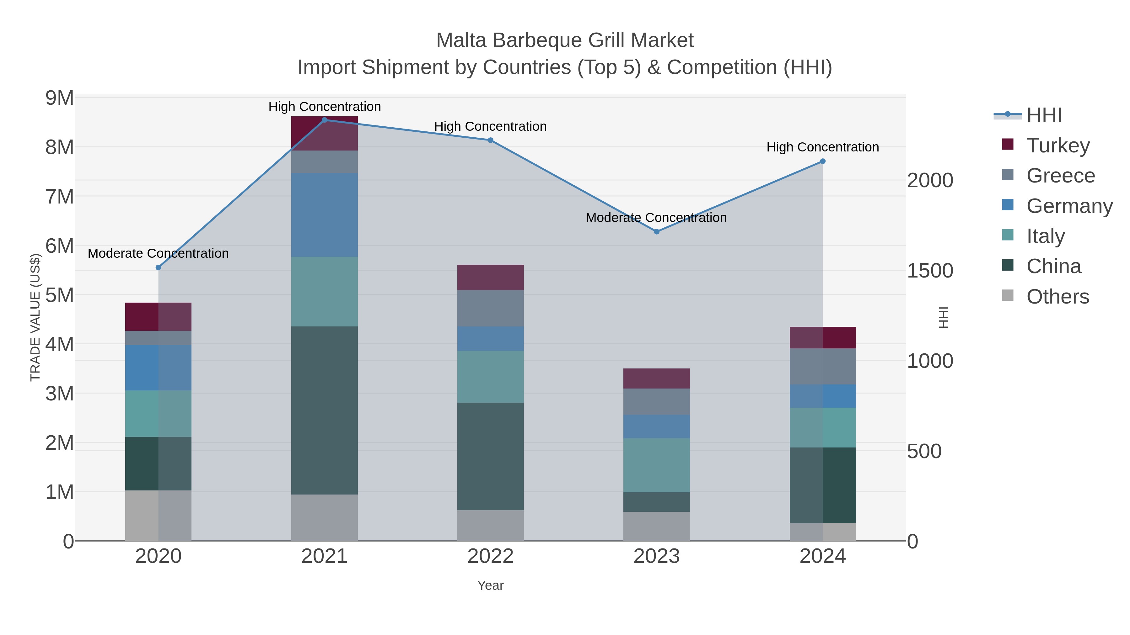Malta Barbeque Grill Market Import Shipment by Countries (Top 5) & Competition (HHI)