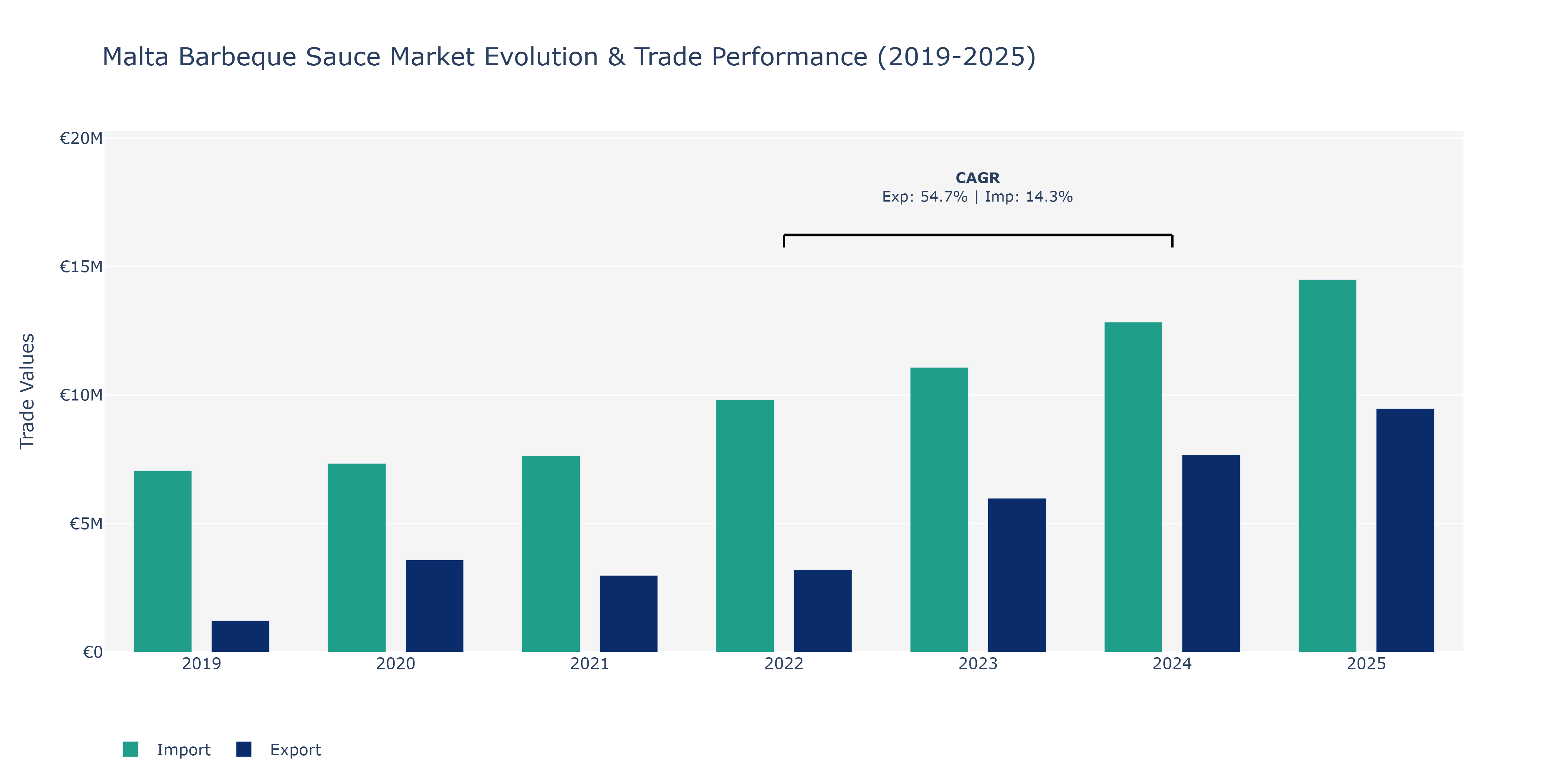Malta Barbeque Sauce Market: Production & Trade Performance (2019-2025)