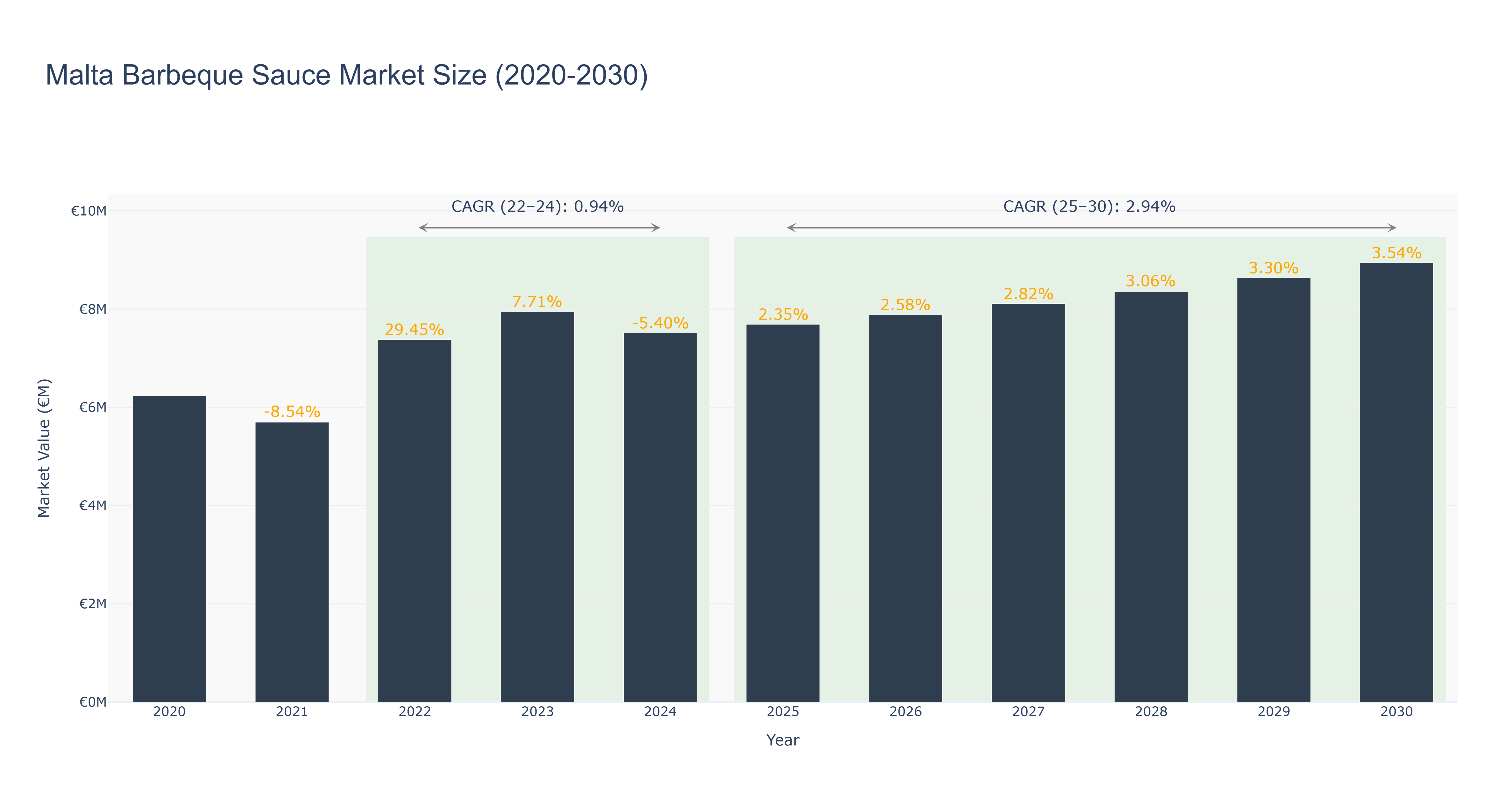 Malta Barbeque Sauce Market Size (2020-2030)