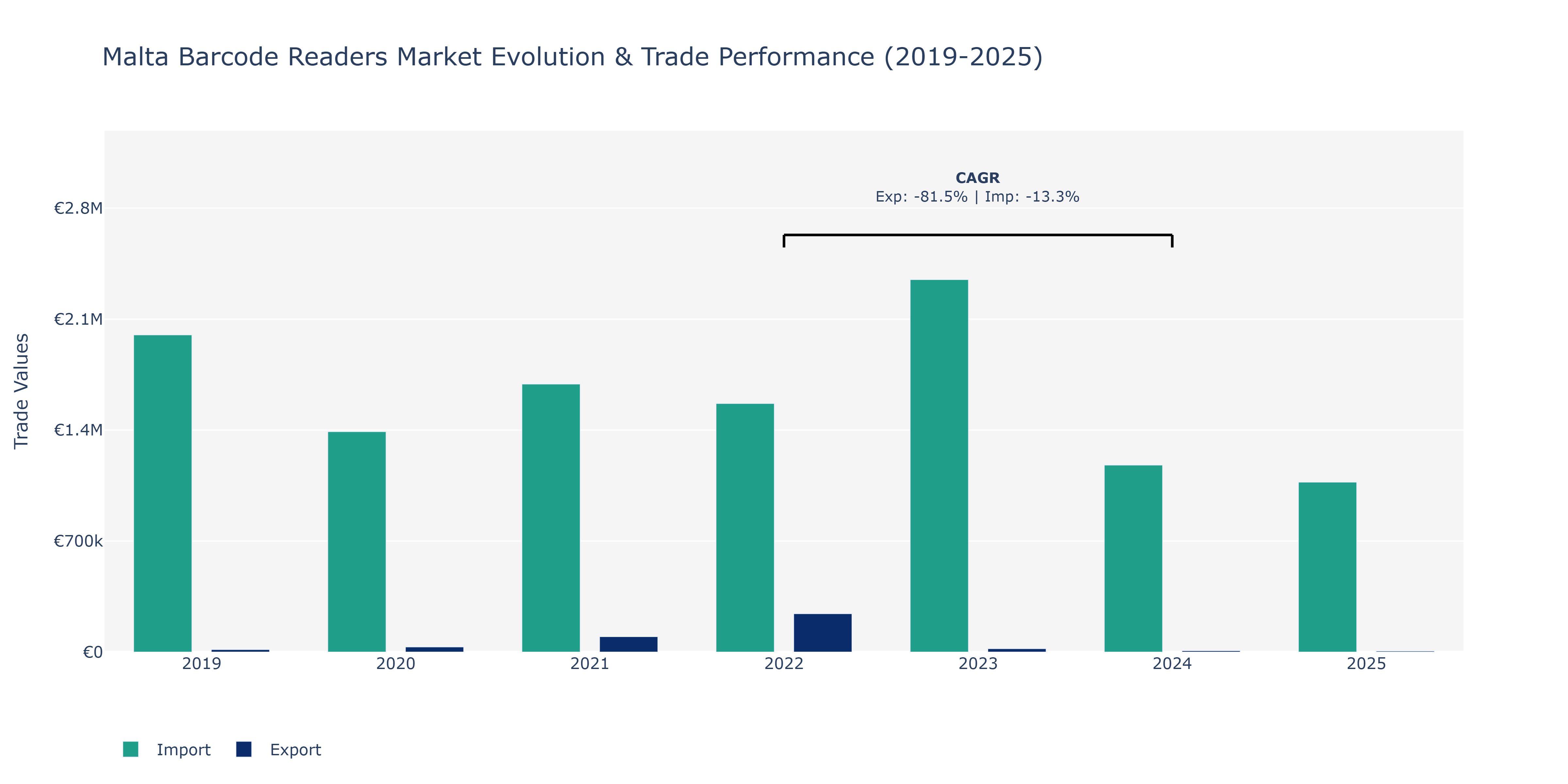 Malta Barcode Readers Market: Production & Trade Performance (2019-2025)