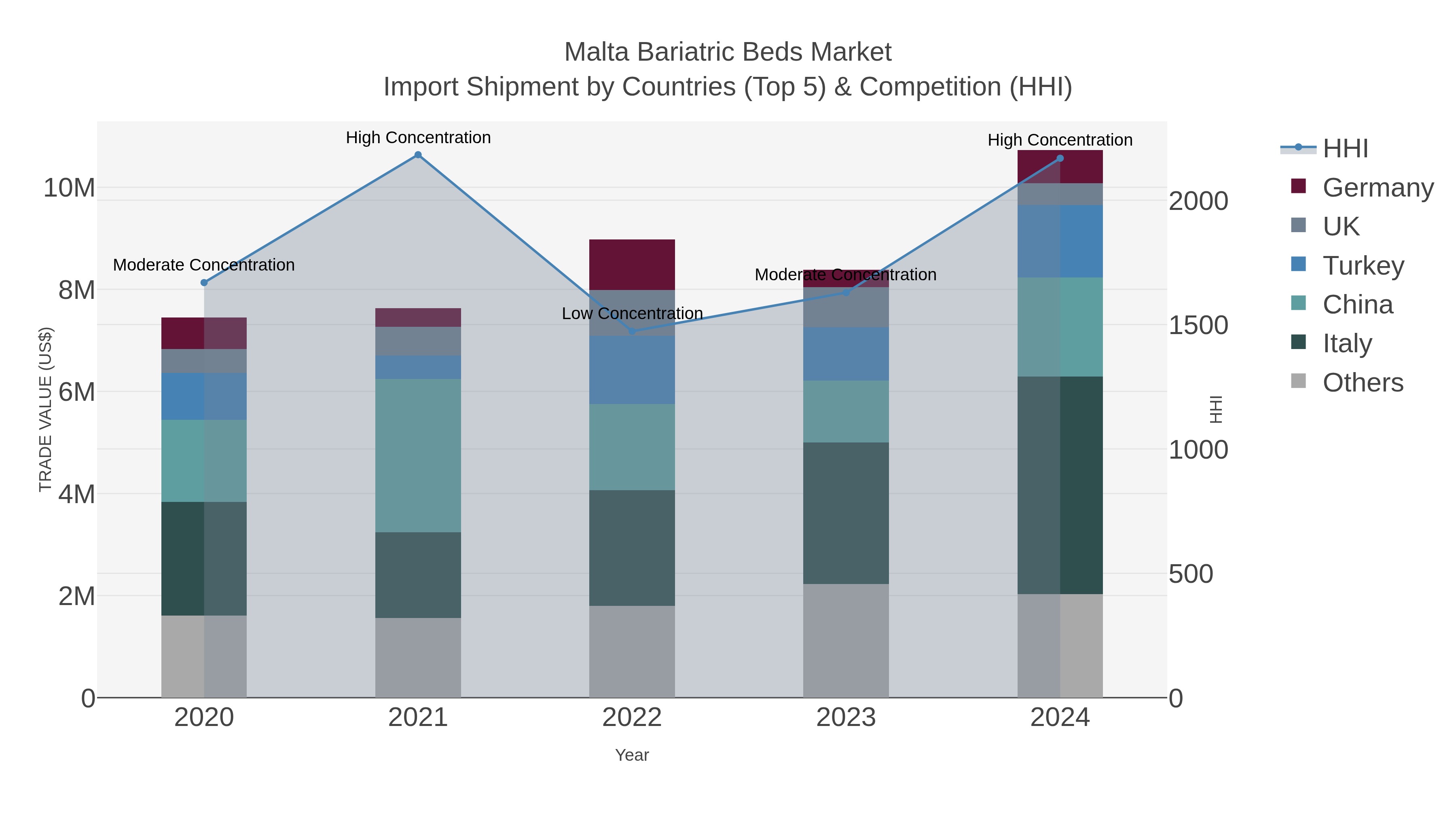 Malta Bariatric Beds Market Import Shipment by Countries (Top 5) & Competition (HHI)
