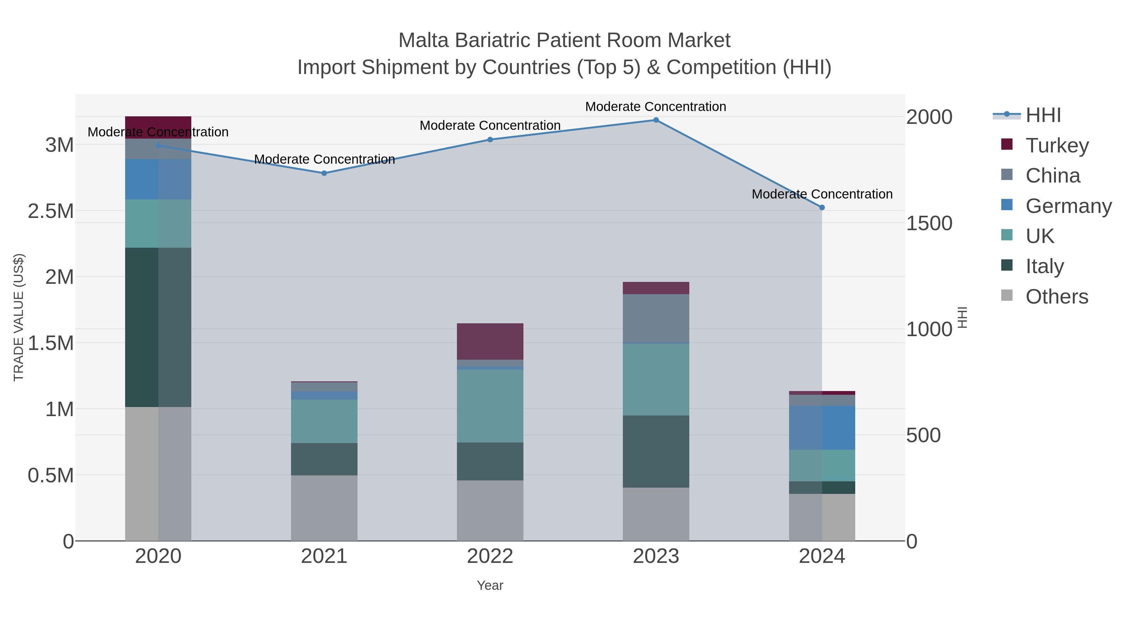 Malta Bariatric Patient Room Market Import Shipment by Countries (Top 5) & Competition (HHI)