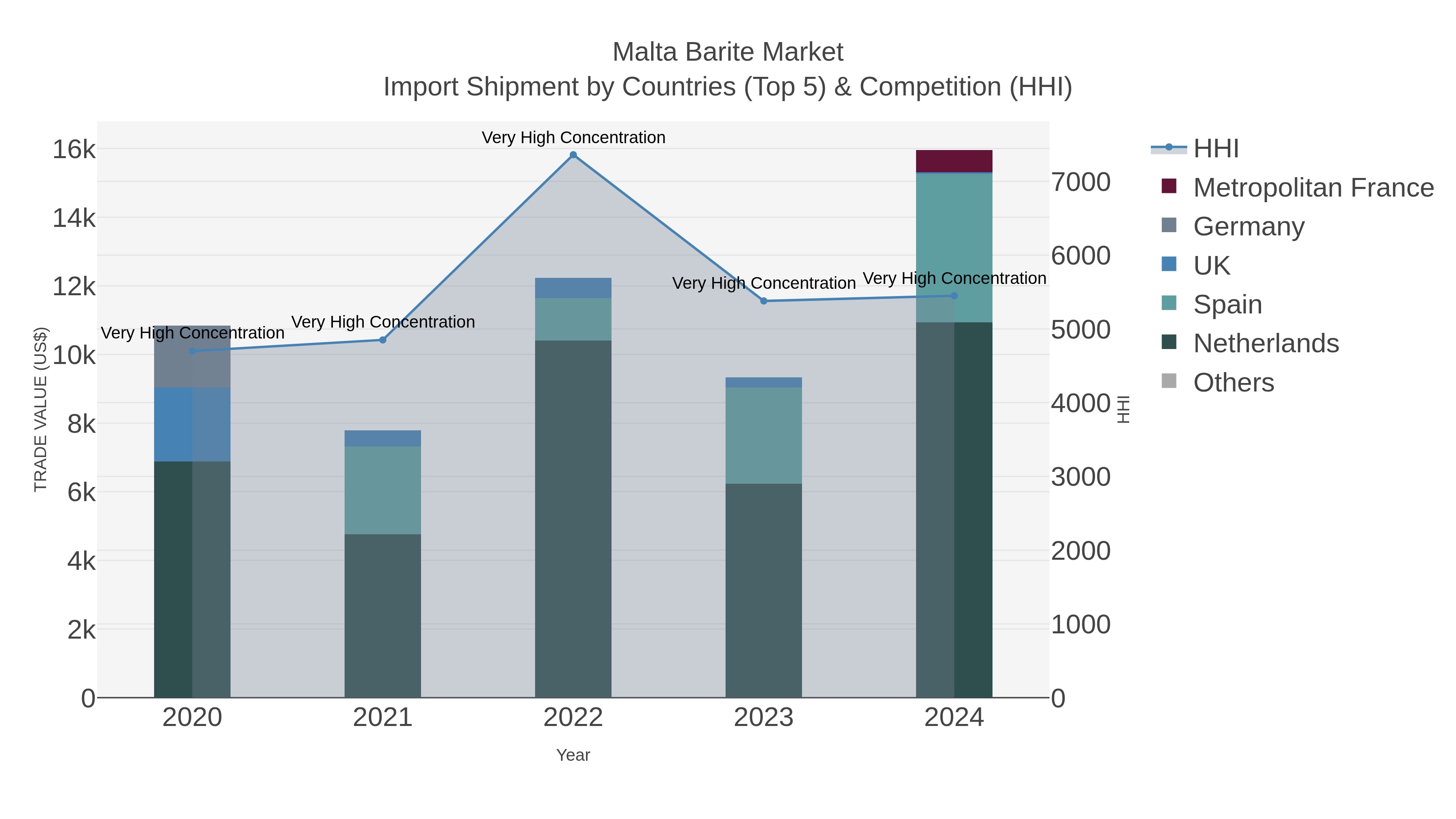 Malta Barite Market Import Shipment by Countries (Top 5) & Competition (HHI)
