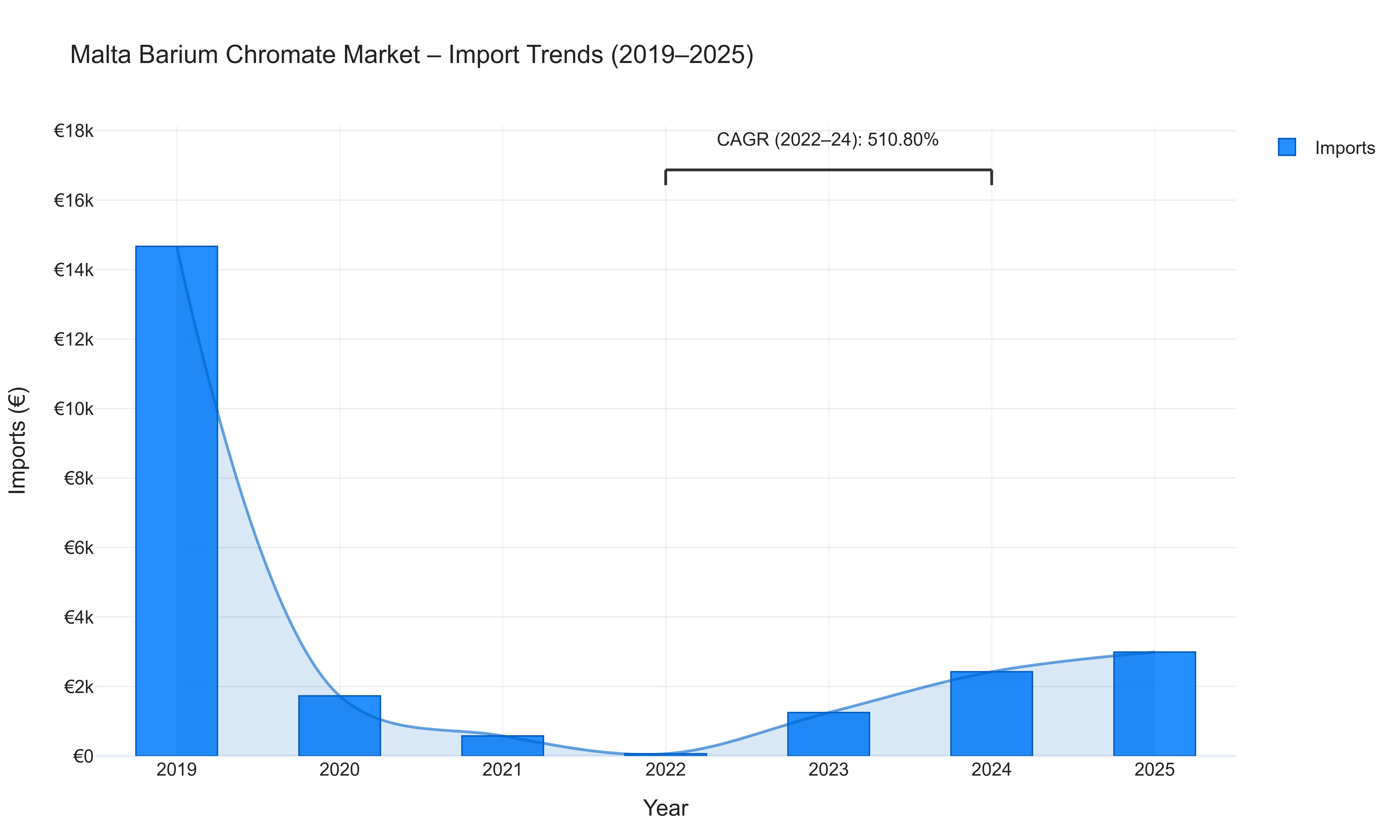 Malta Barium Chromate Market - Import Trends (2019-2025)