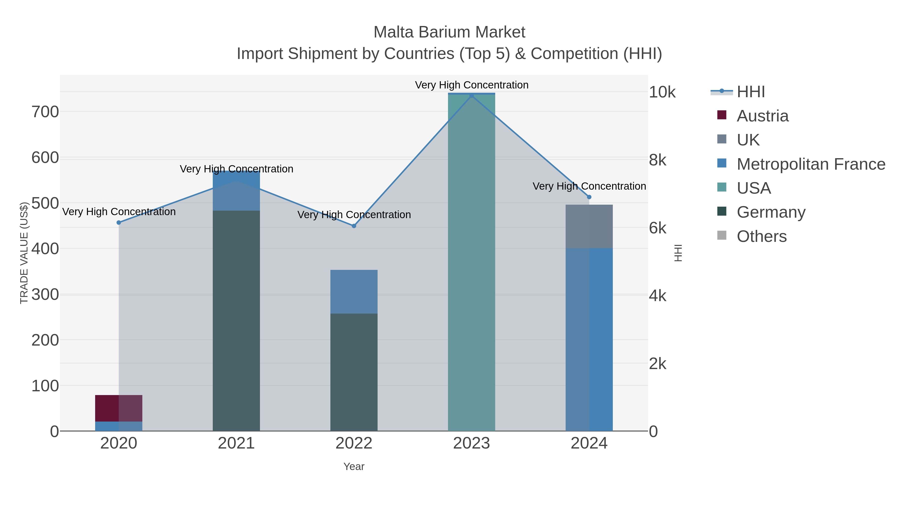 Malta Barium Market Import Shipment by Countries (Top 5) & Competition (HHI)