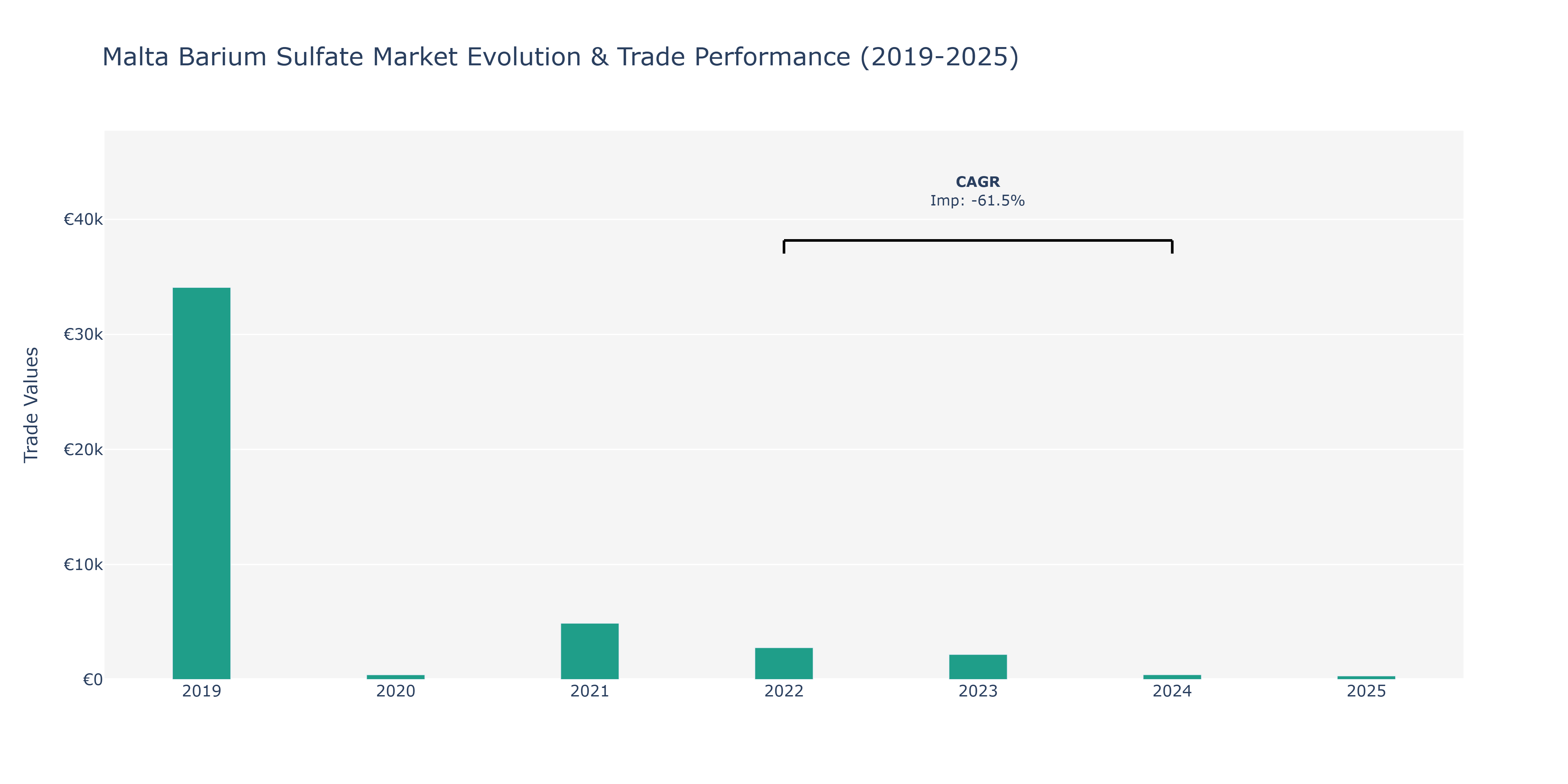 Malta Barium Sulfate Market: Production & Trade Performance (2019-2025)
