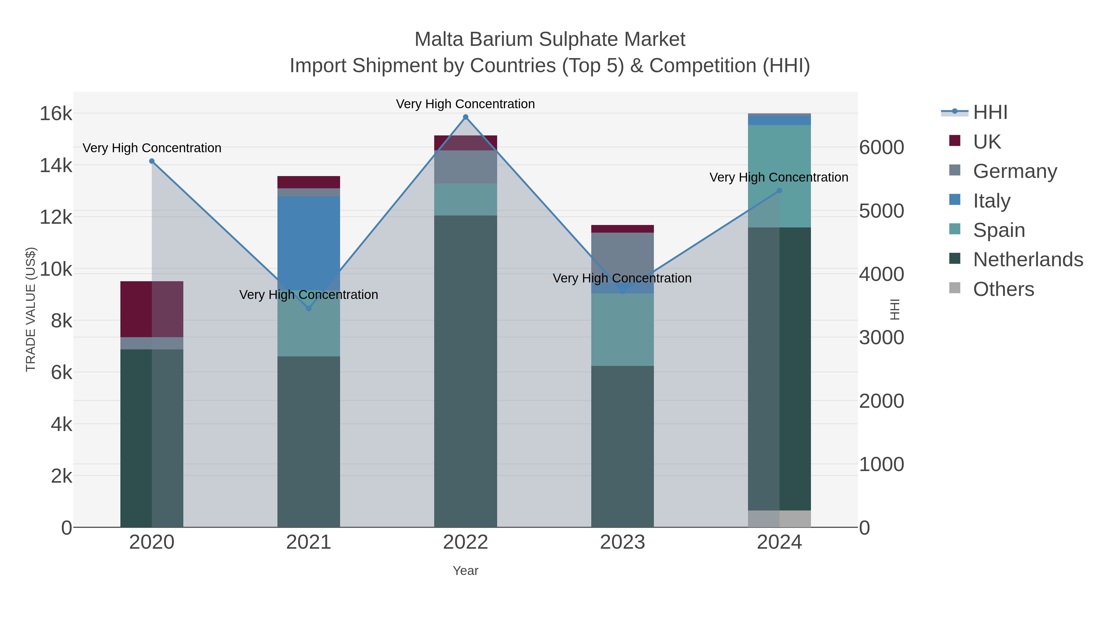 Malta Barium Sulphate Market Import Shipment by Countries (Top 5) & Competition (HHI)