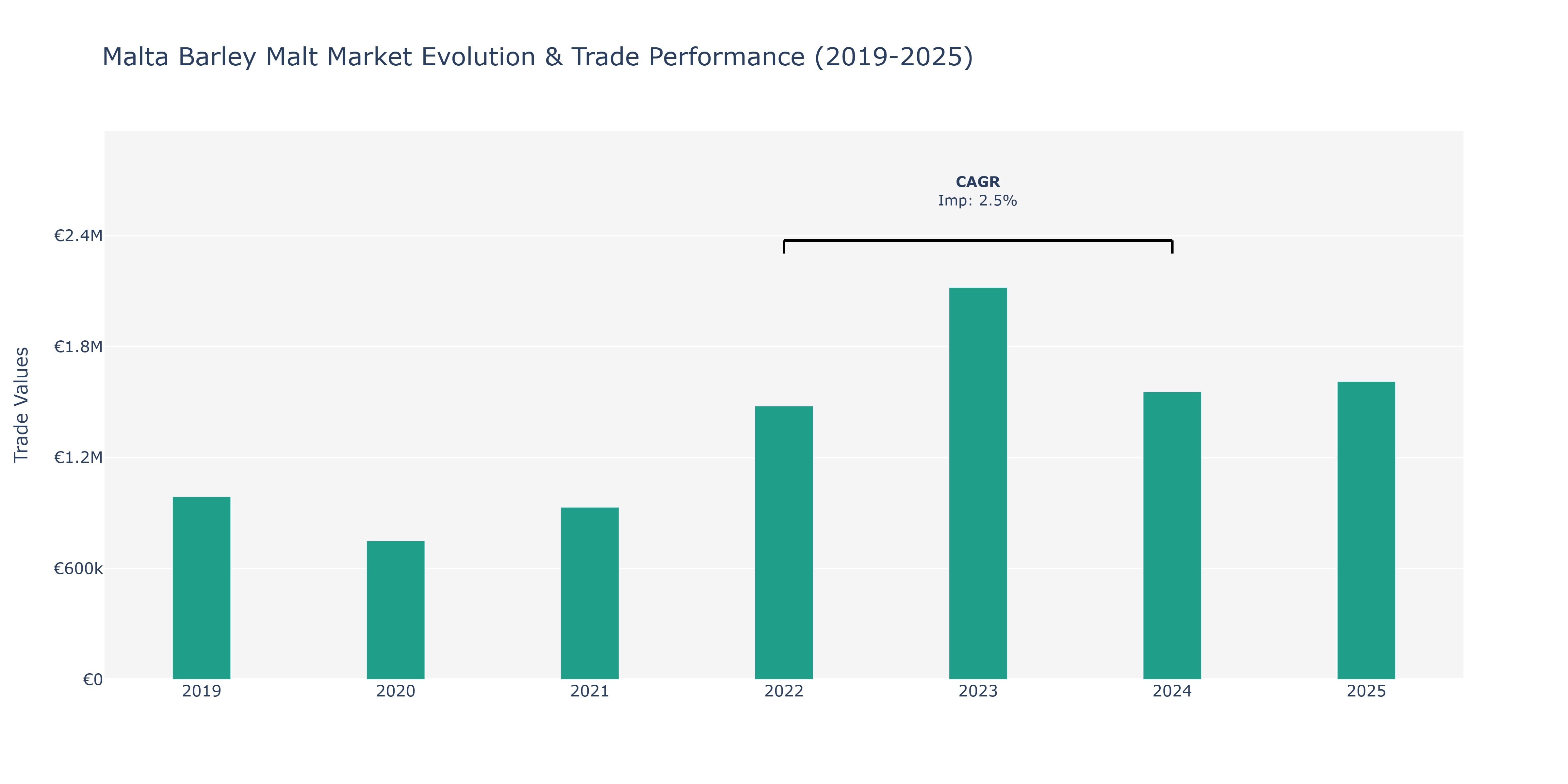 Malta Barley Malt Market: Production & Trade Performance (2019-2025)