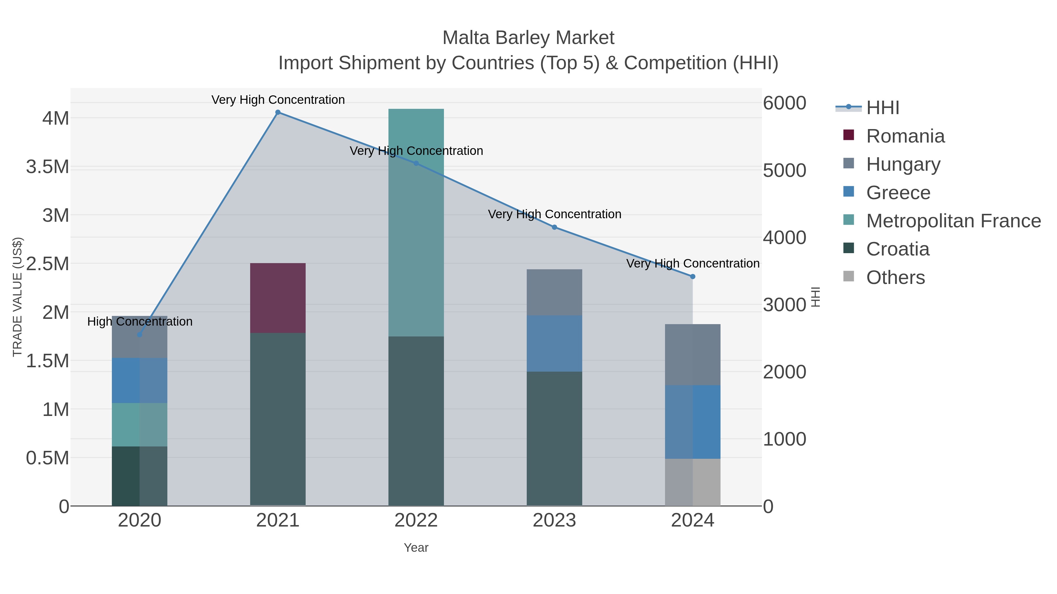 Malta Barley Market Import Shipment by Countries (Top 5) & Competition (HHI)