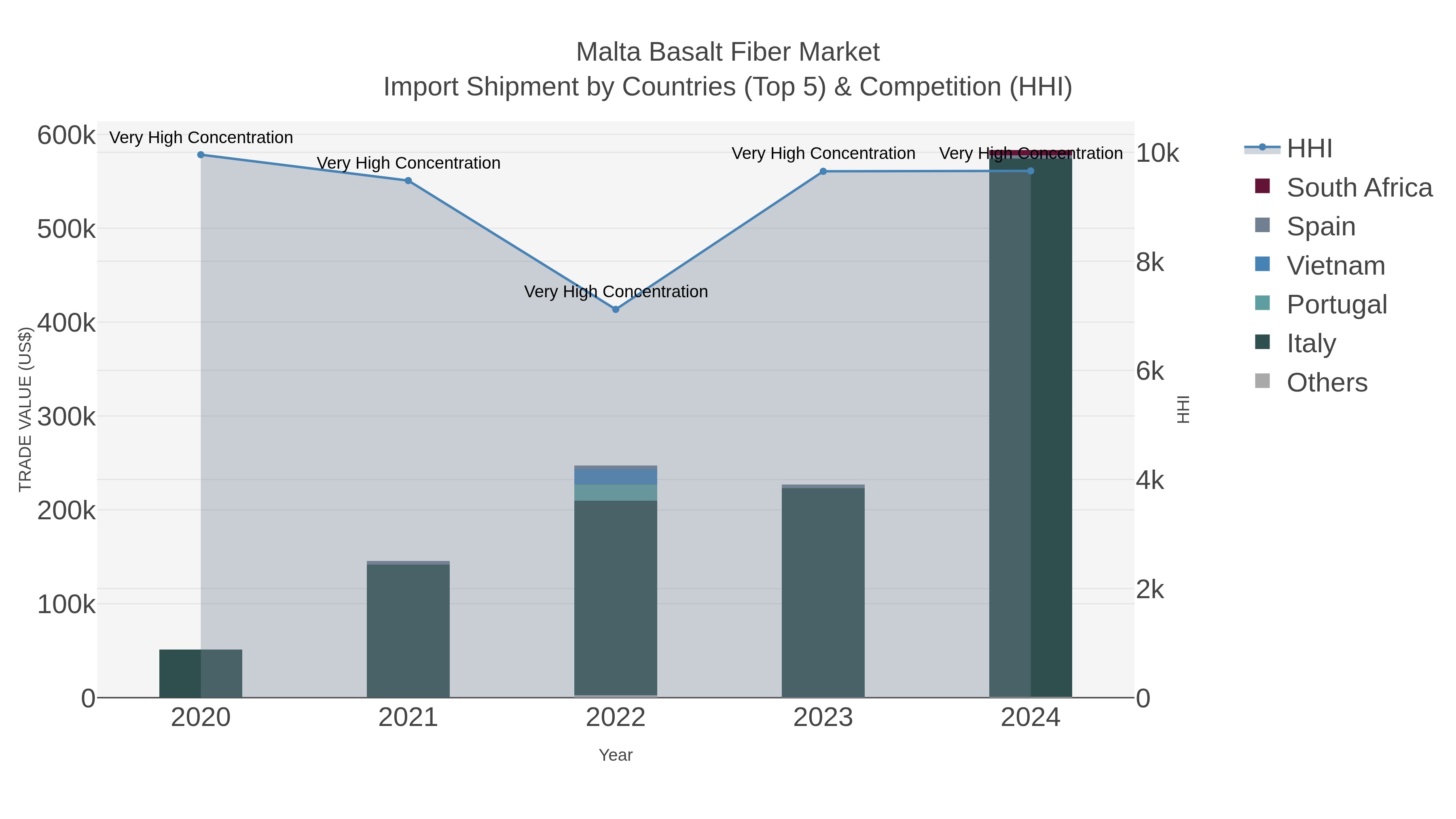 Malta Basalt Fiber Market Import Shipment by Countries (Top 5) & Competition (HHI)
