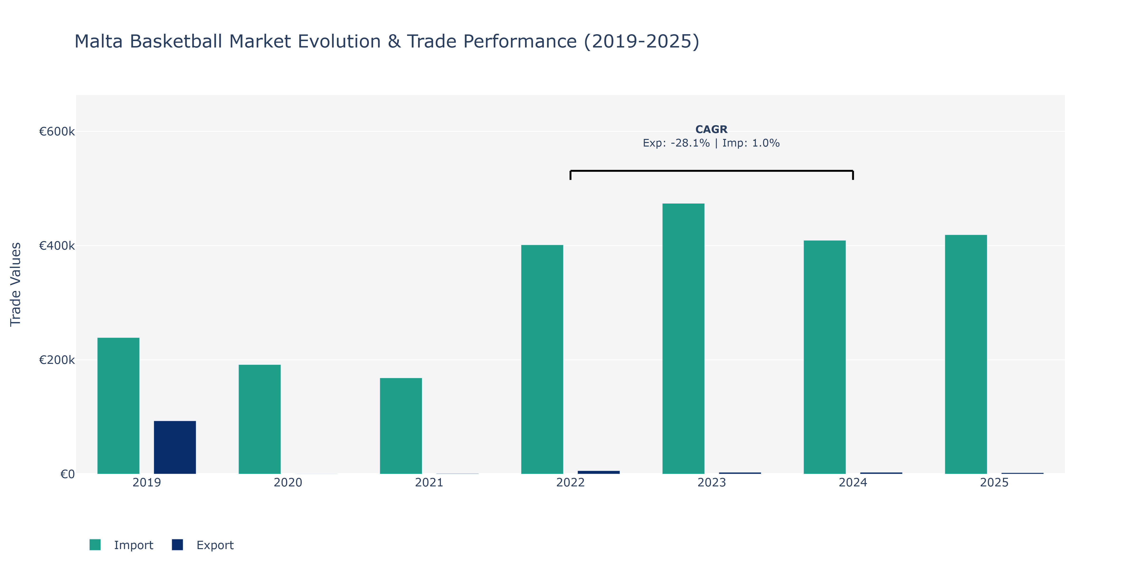Malta Basketball Market: Production & Trade Performance (2019-2025)