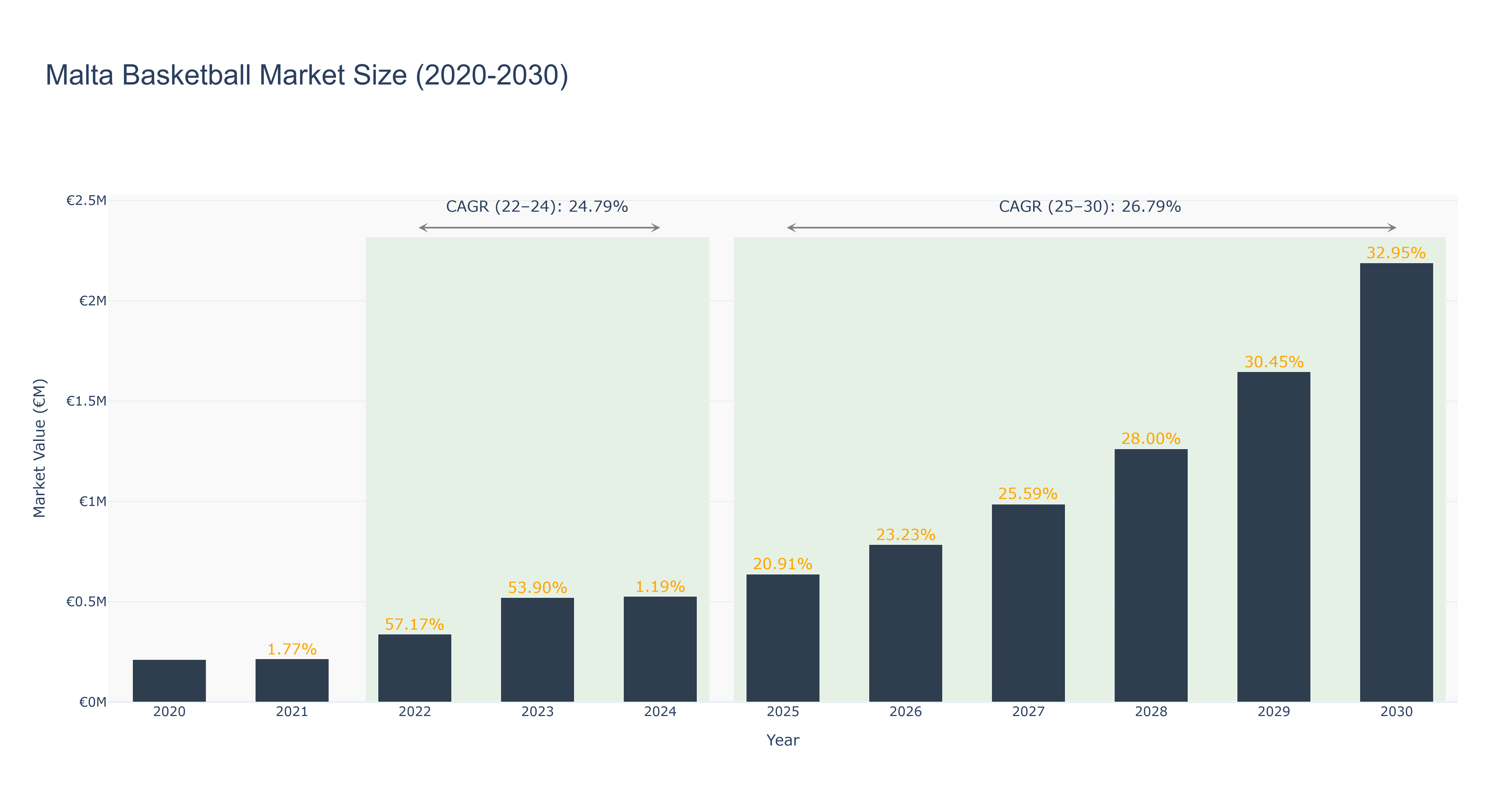 Malta Basketball Market Size (2020-2030)