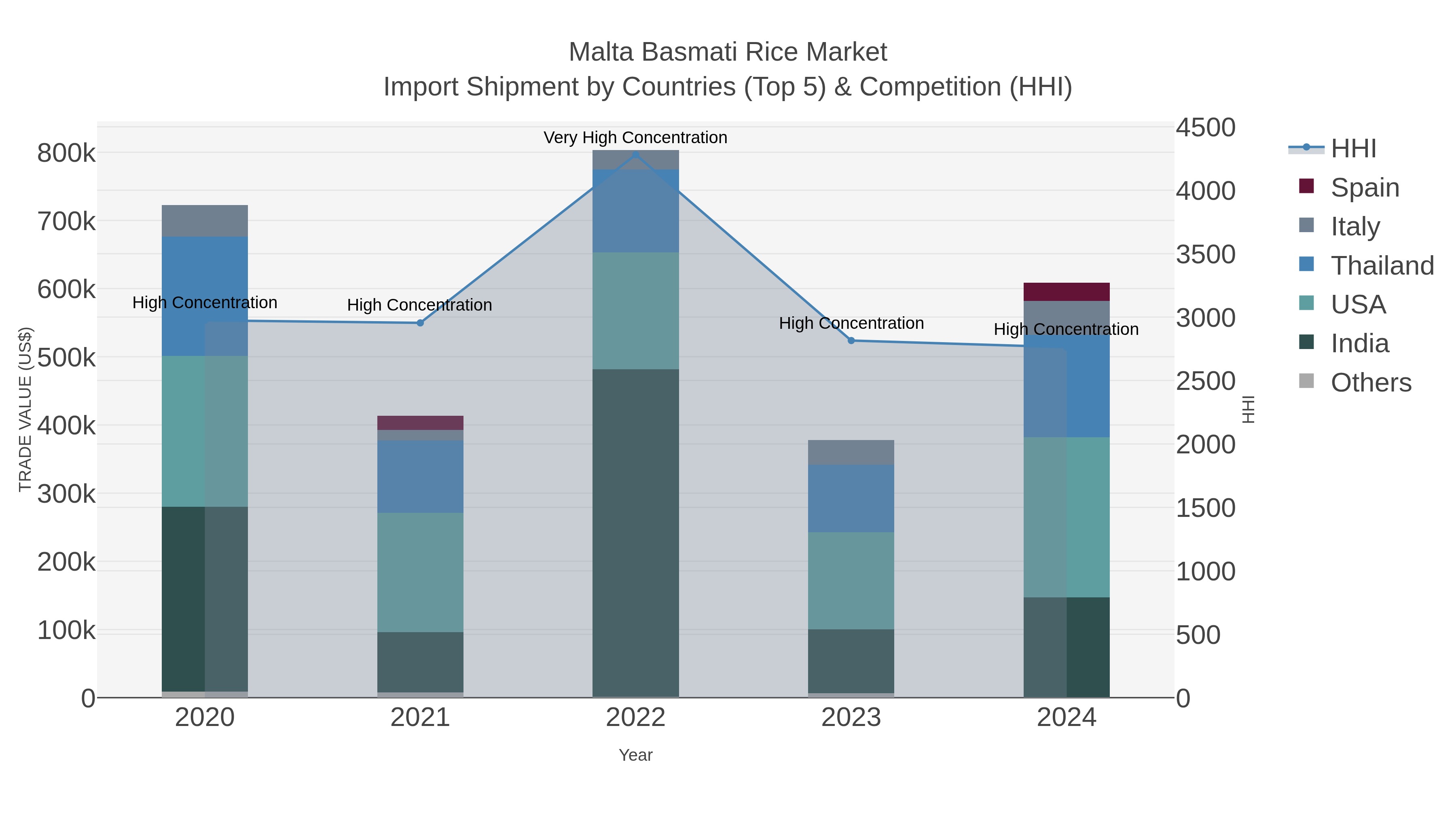 Malta Basmati Rice Market Import Shipment by Countries (Top 5) & Competition (HHI)