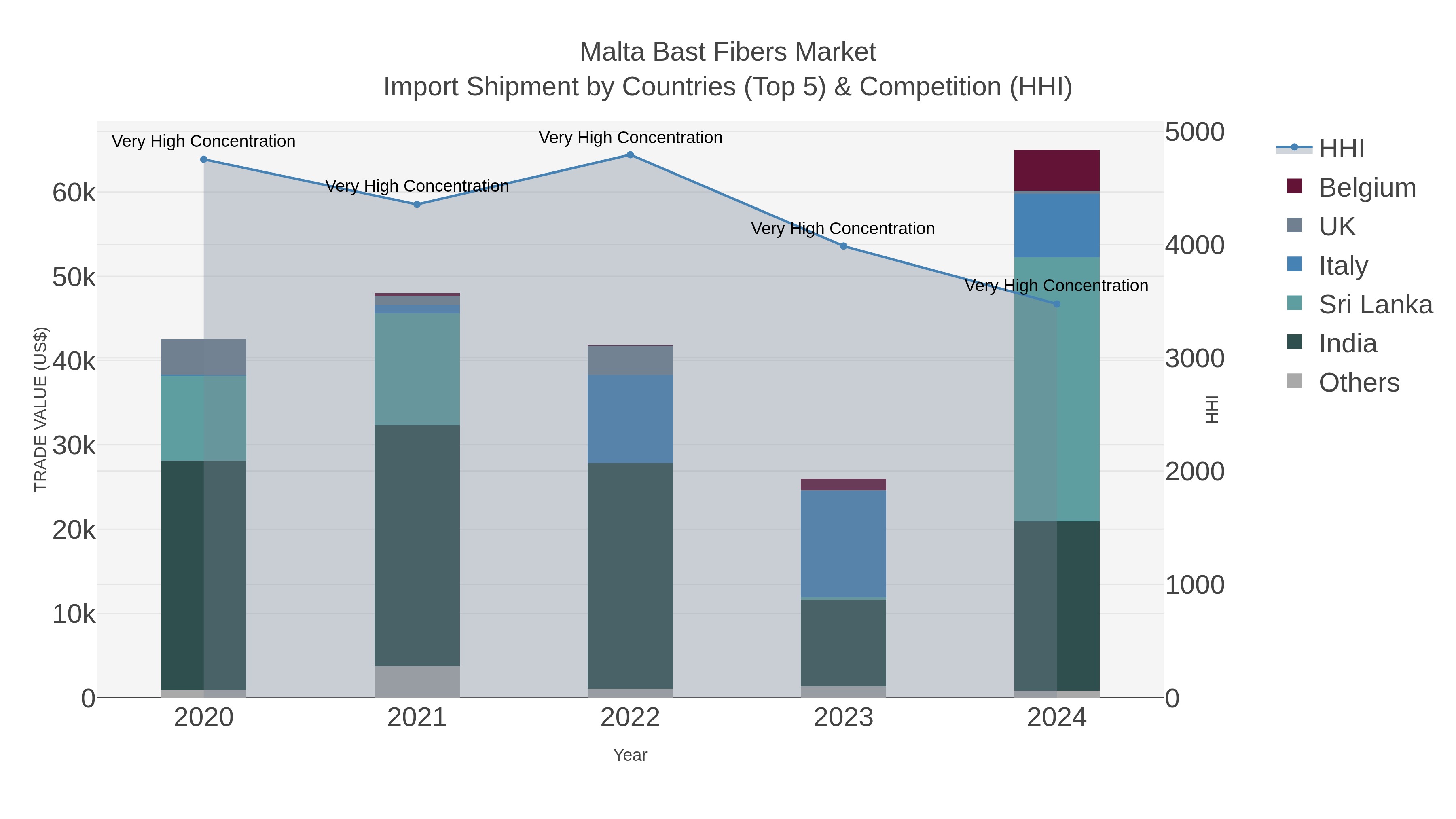 Malta Bast Fibers Market Import Shipment by Countries (Top 5) & Competition (HHI)