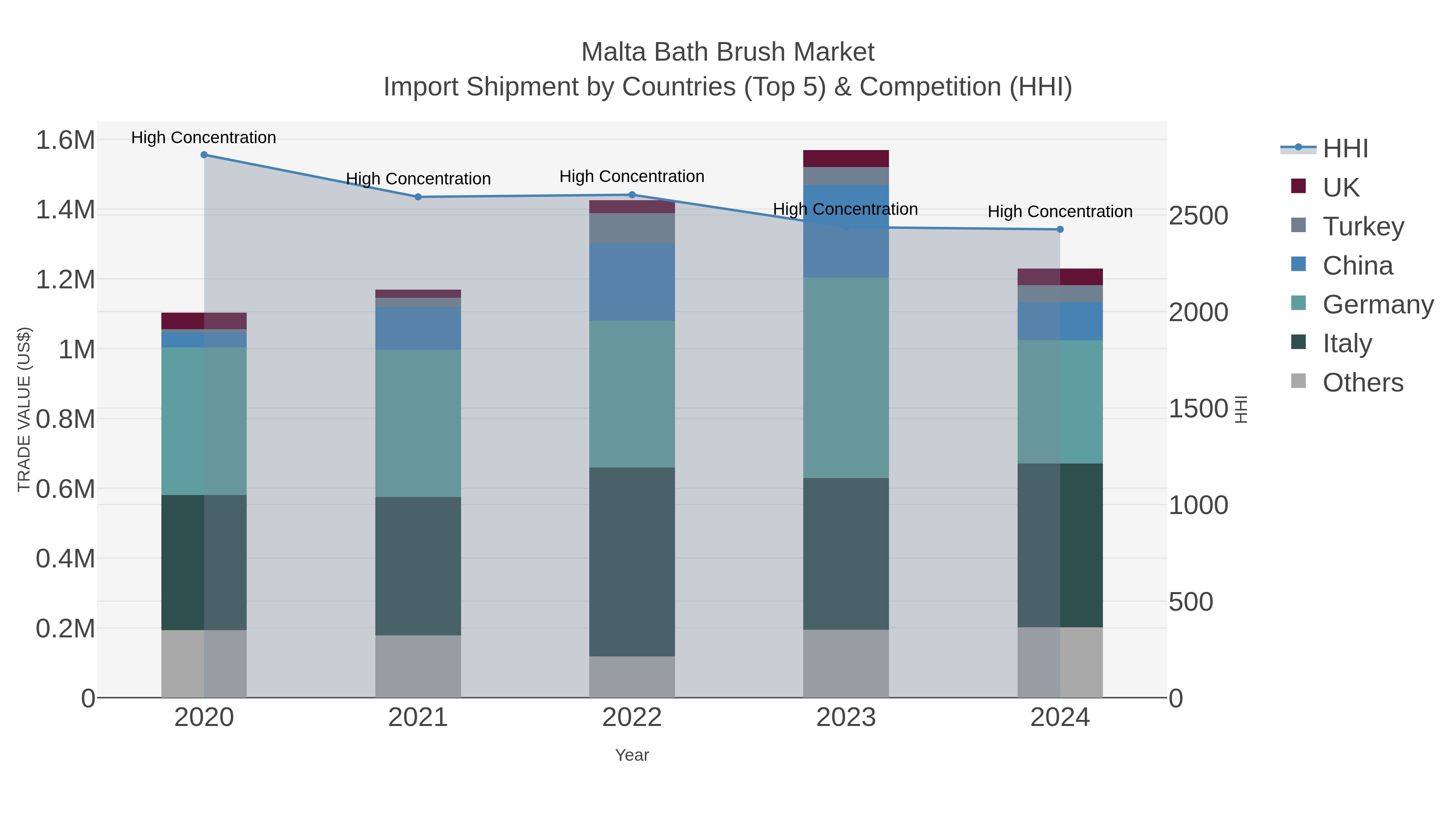 Malta Bath Brush Market Import Shipment by Countries (Top 5) & Competition (HHI)