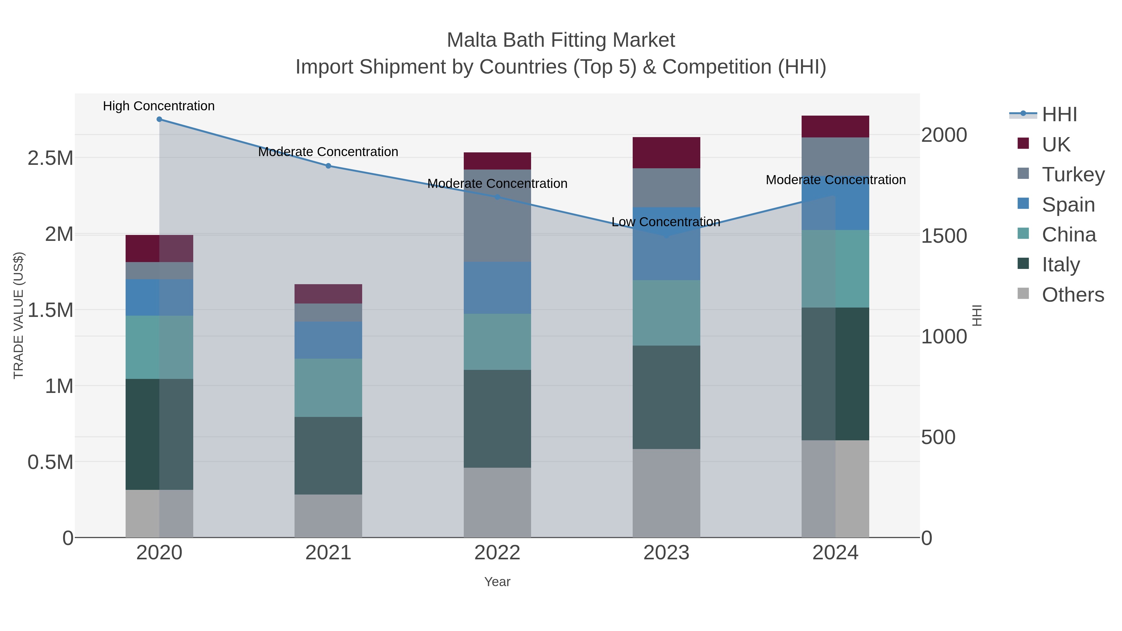 Malta Bath Fitting Market Import Shipment by Countries (Top 5) & Competition (HHI)