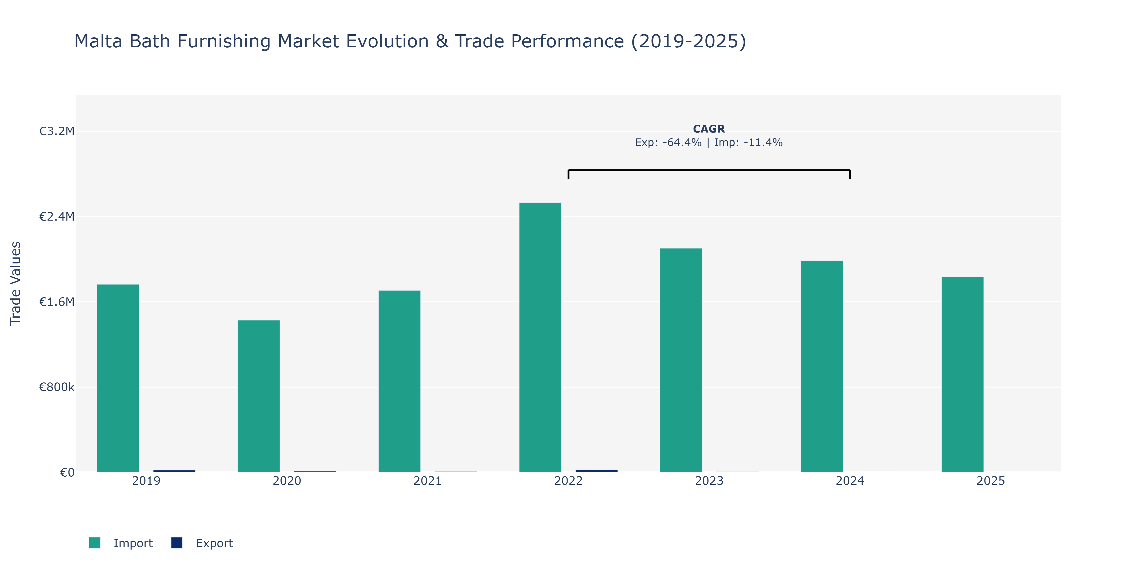 Malta Bath Furnishing Market: Production & Trade Performance (2019-2025)