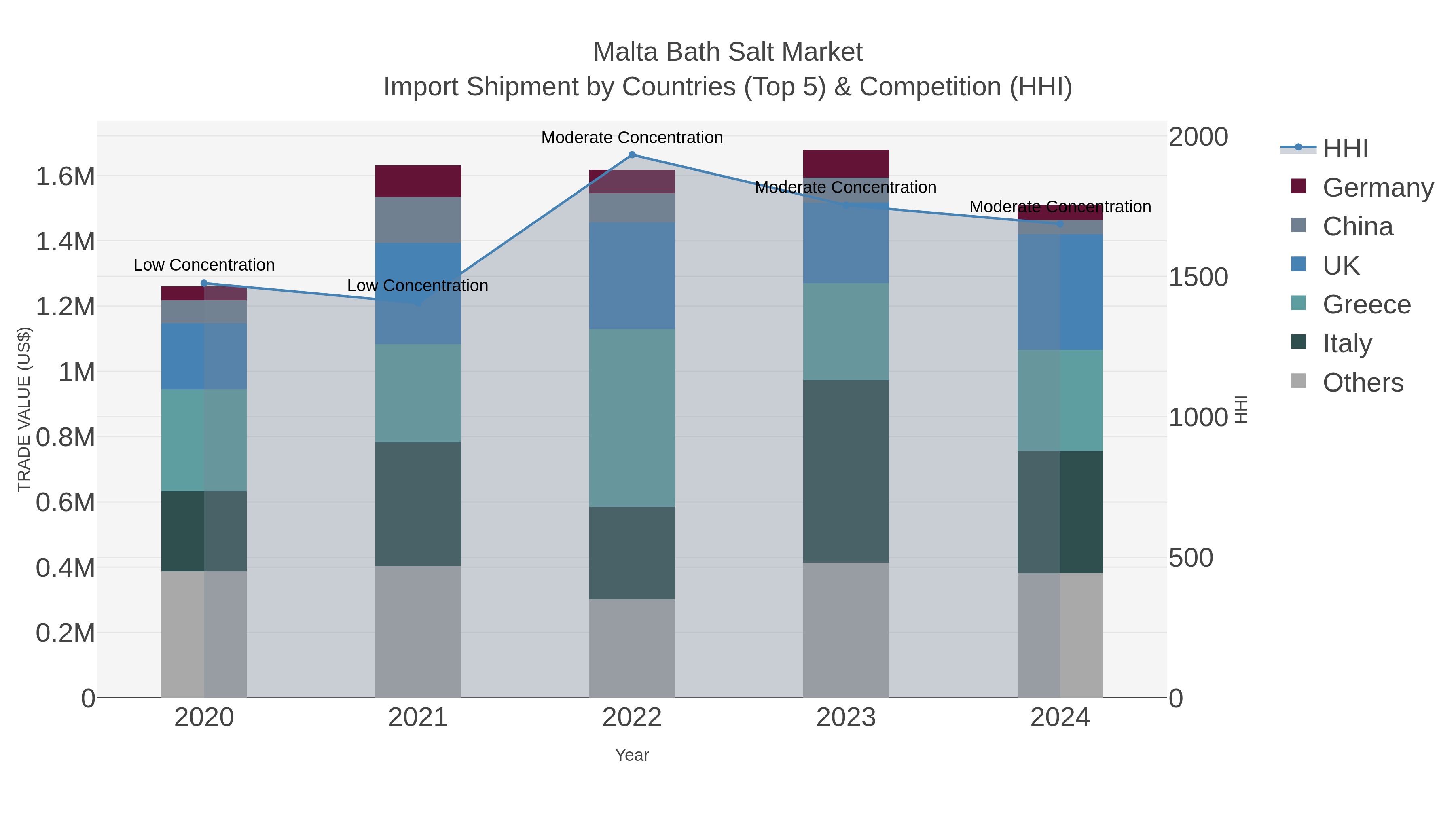 Malta Bath Salt Market Import Shipment by Countries (Top 5) & Competition (HHI)