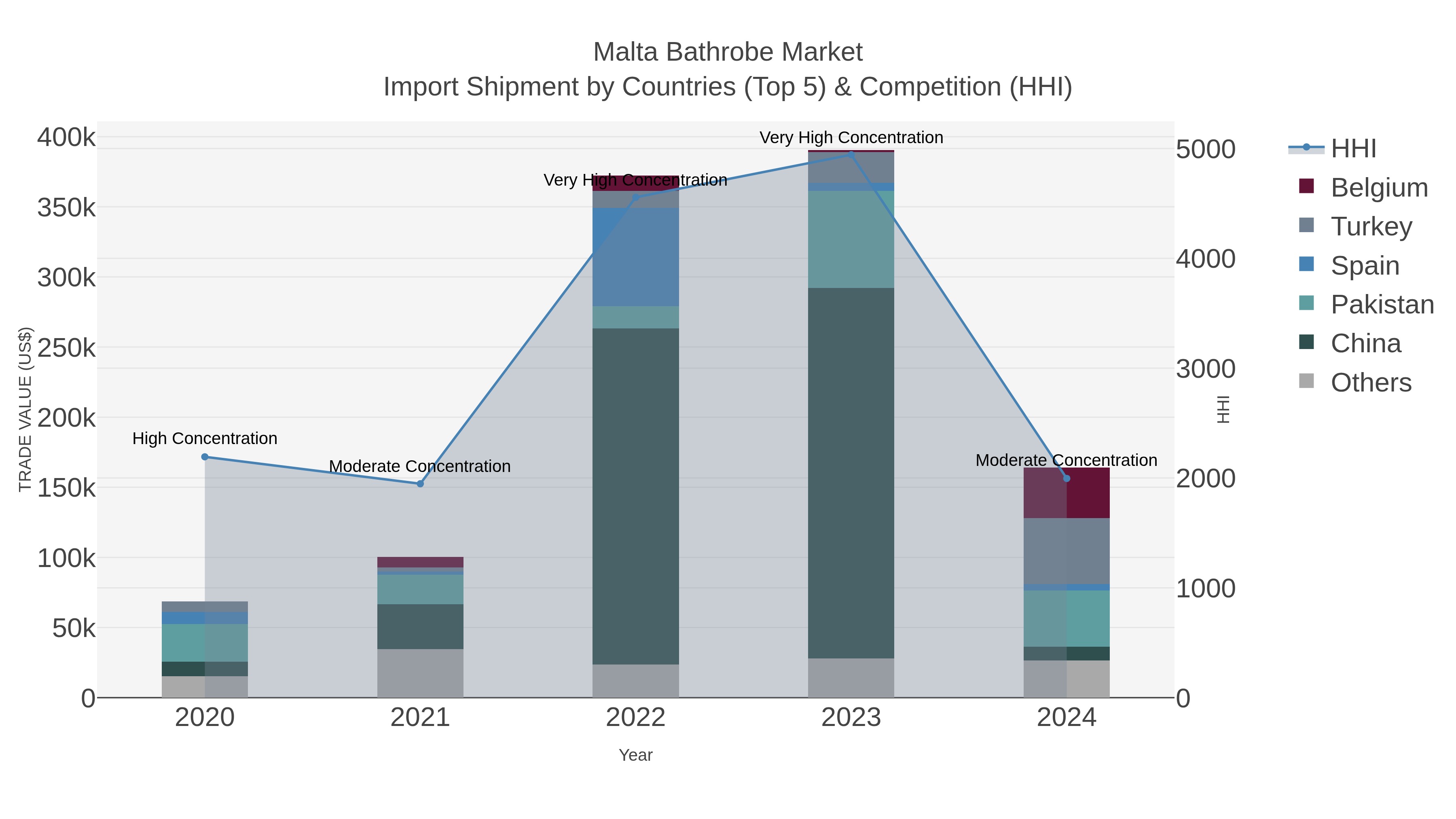 Malta Bathrobe Market Import Shipment by Countries (Top 5) & Competition (HHI)