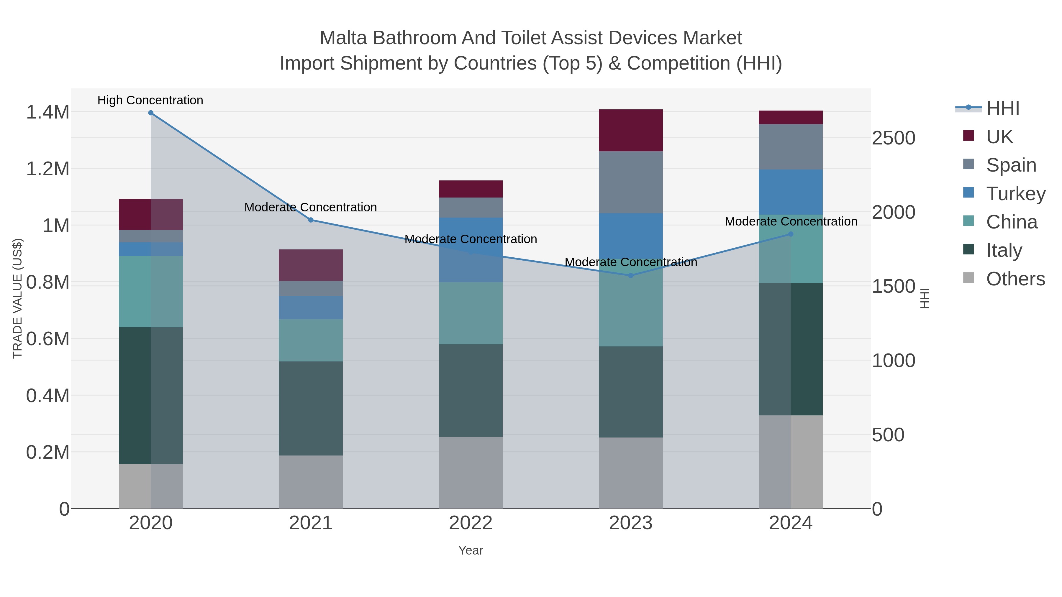 Malta Bathroom And Toilet Assist Devices Market Import Shipment by Countries (Top 5) & Competition (HHI)