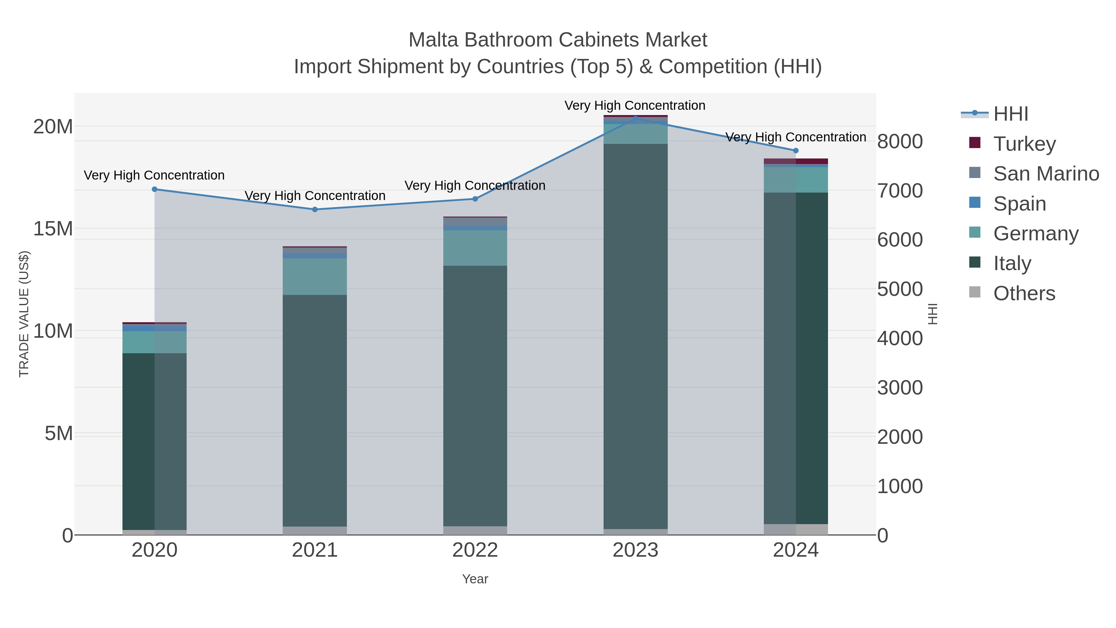 Malta Bathroom Cabinets Market Import Shipment by Countries (Top 5) & Competition (HHI)