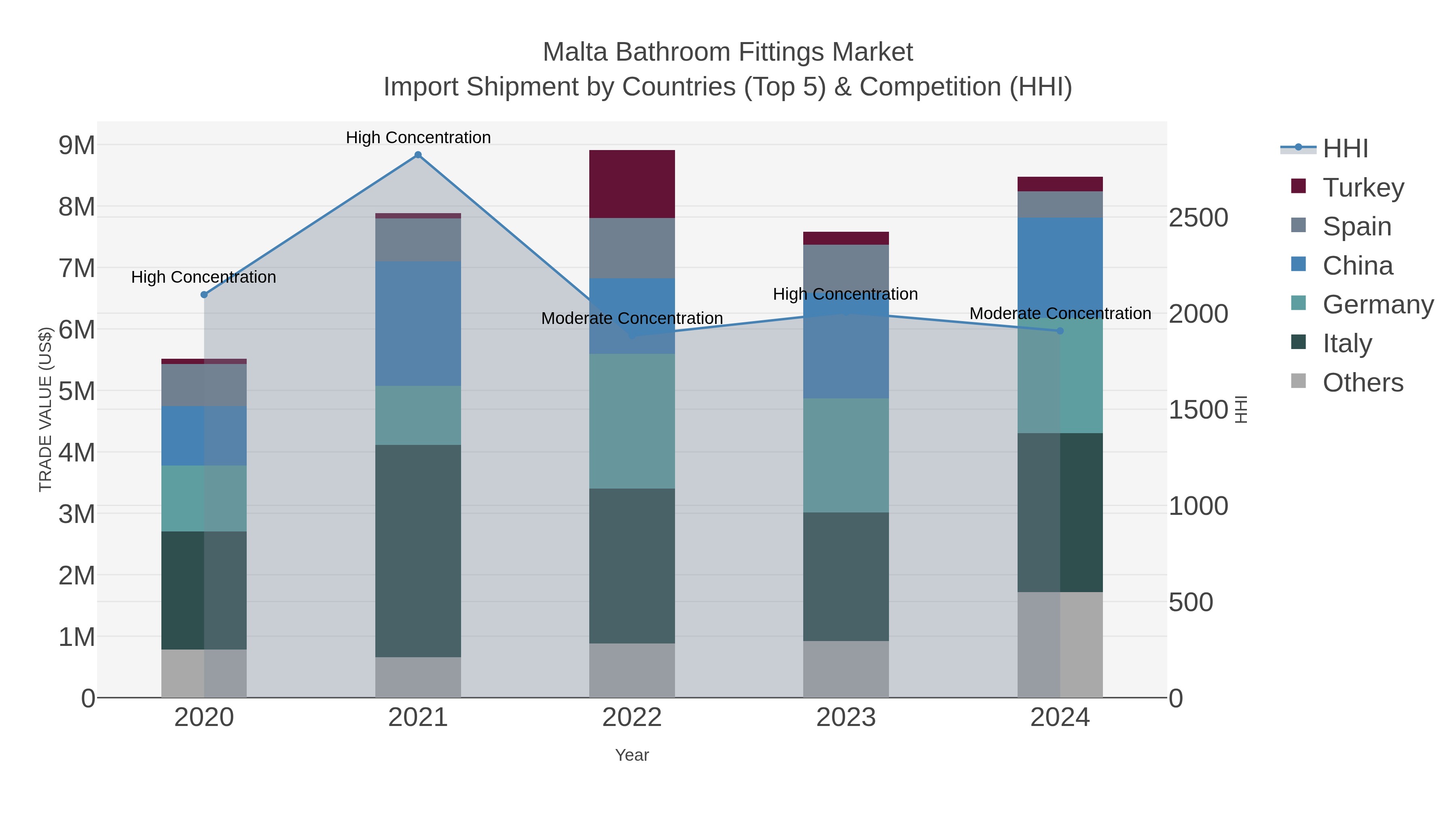 Malta Bathroom Fittings Market Import Shipment by Countries (Top 5) & Competition (HHI)