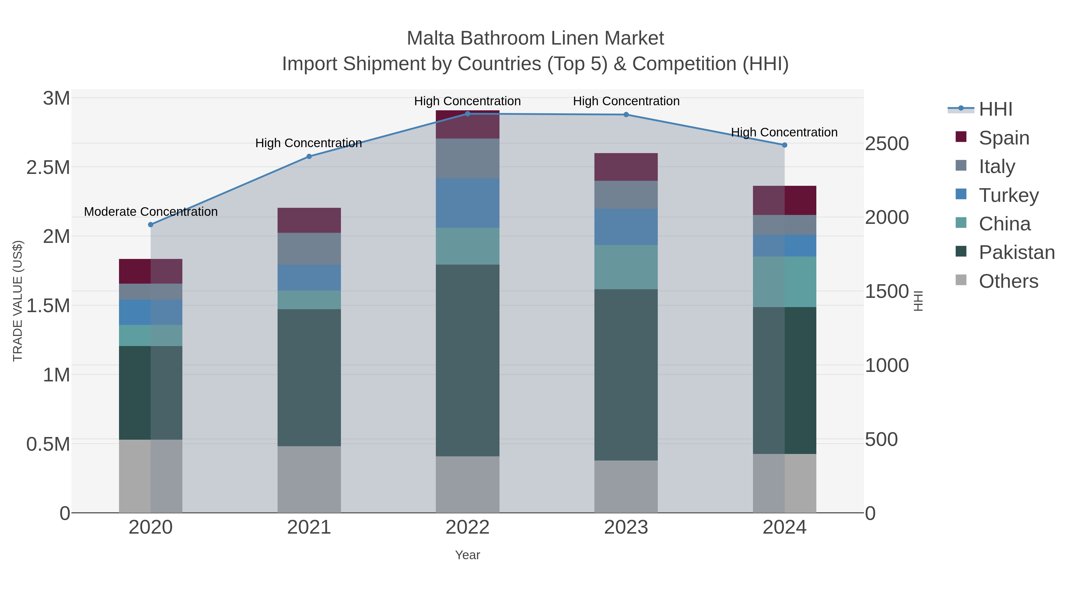 Malta Bathroom Linen Market Import Shipment by Countries (Top 5) & Competition (HHI)