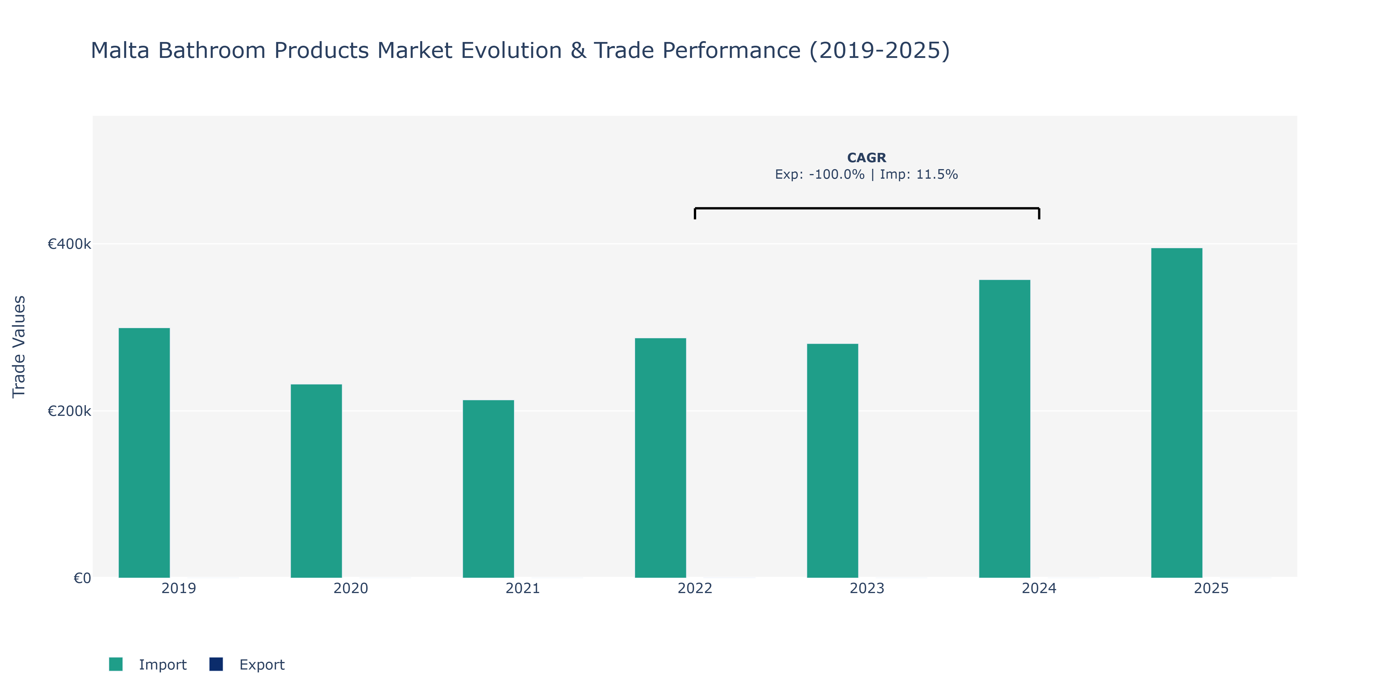 Malta Bathroom Products Market: Production & Trade Performance (2019-2025) Size