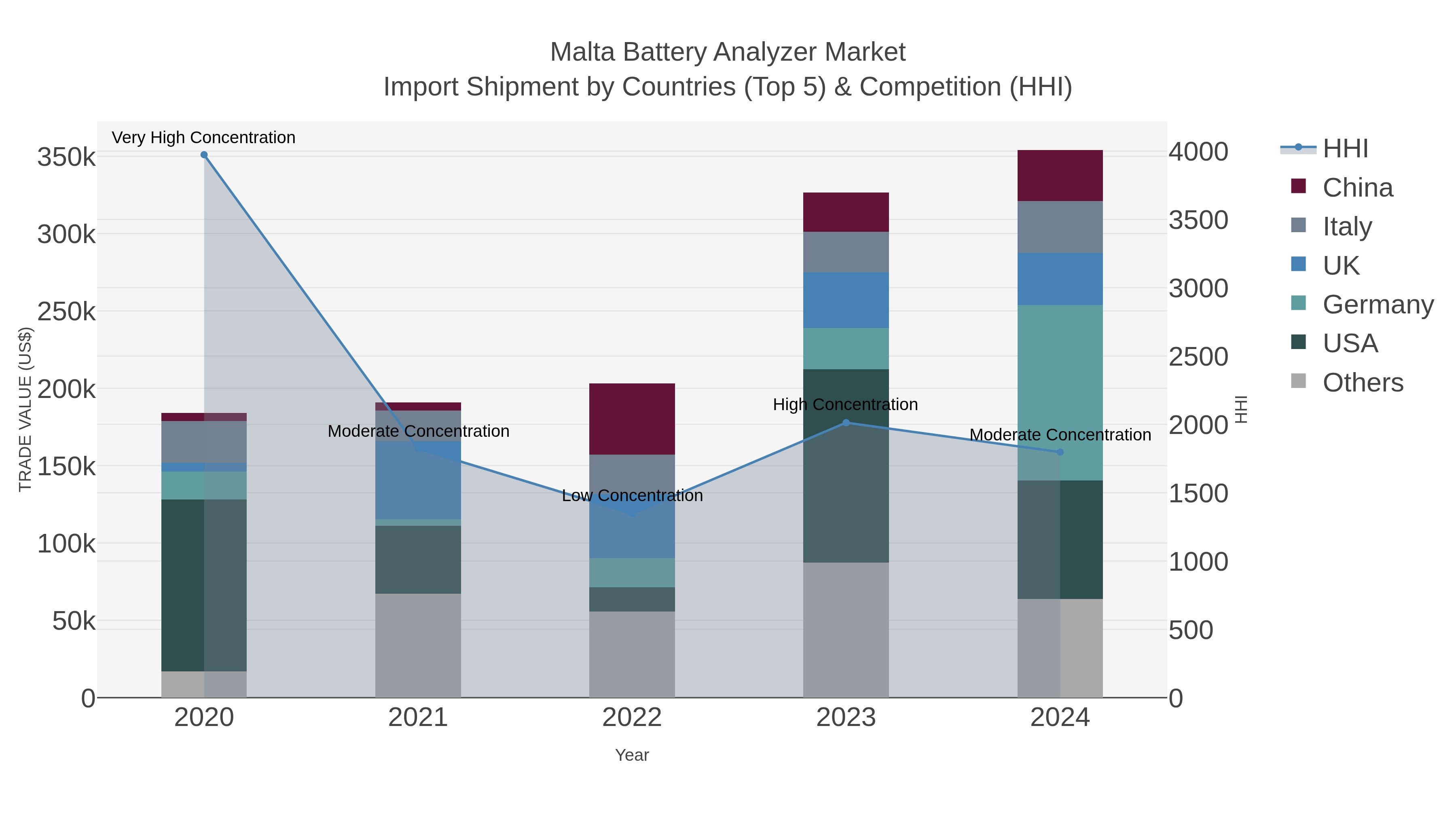 Malta Battery Analyzer Market Import Shipment by Countries (Top 5) & Competition (HHI)