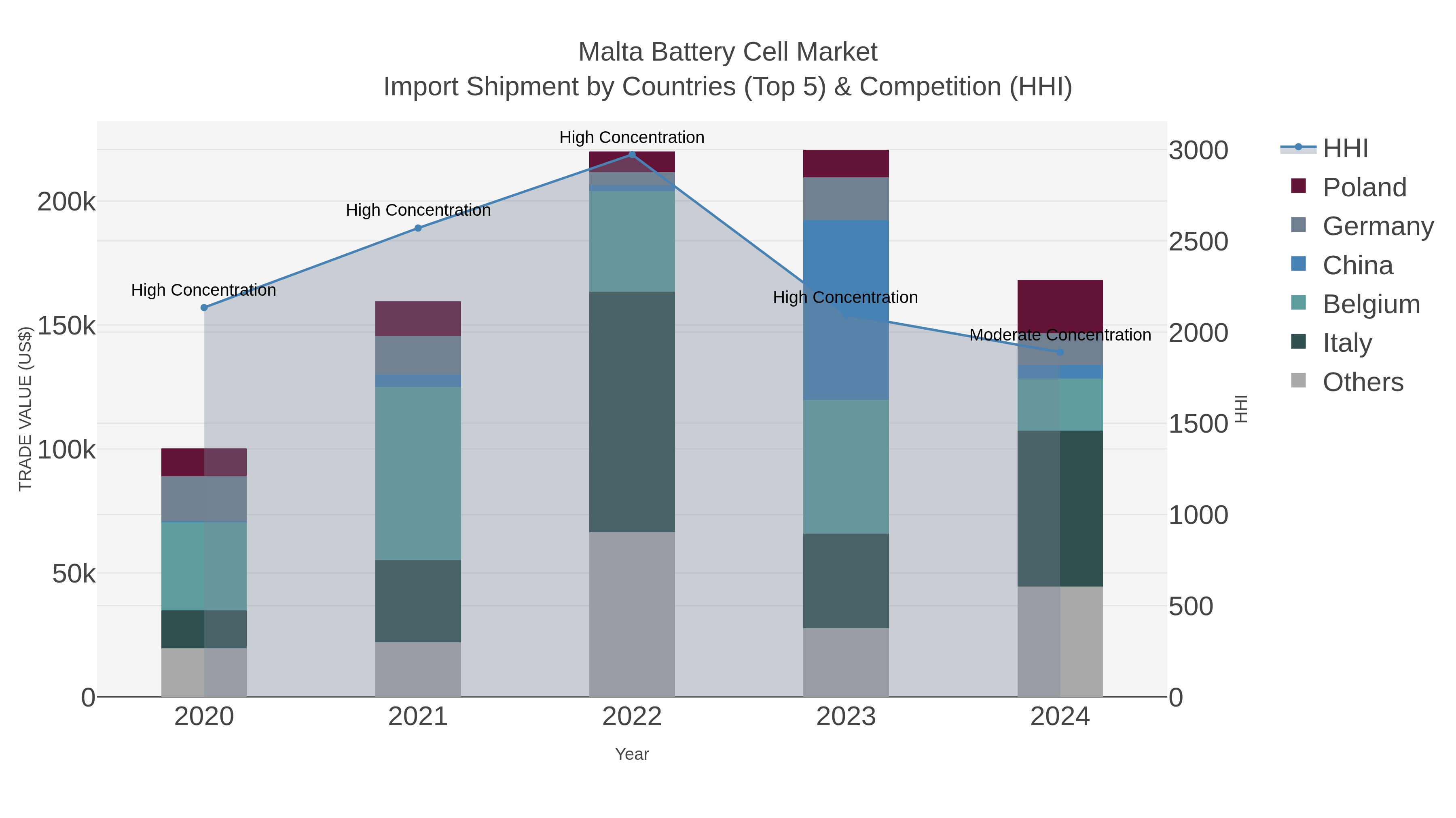 Malta Battery Cell Market Import Shipment by Countries (Top 5) & Competition (HHI)