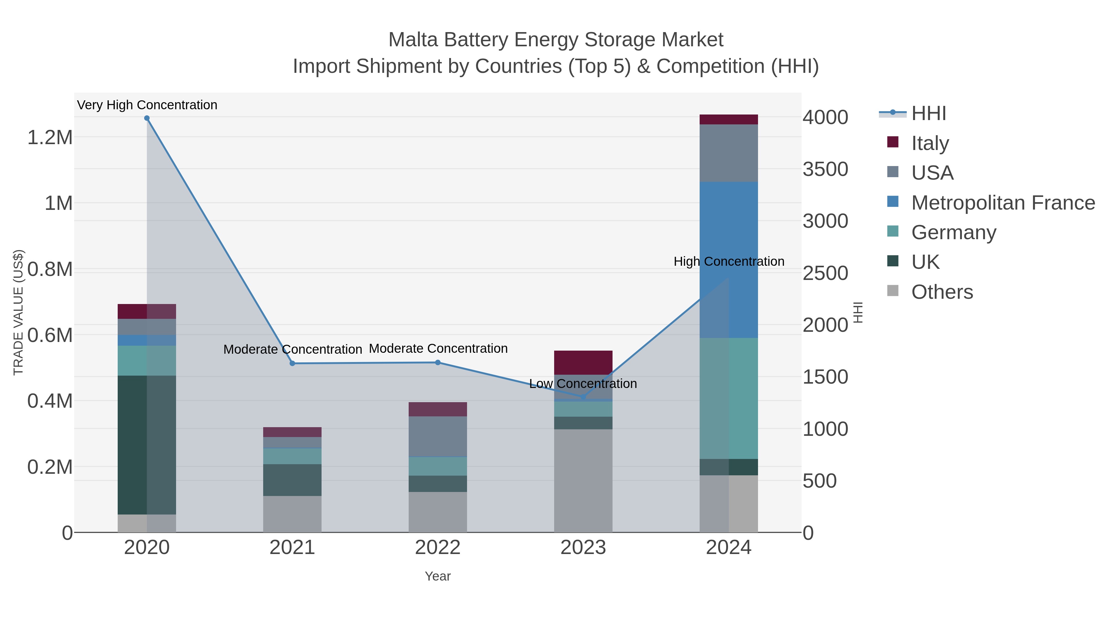 Malta Battery Energy Storage Market Import Shipment by Countries (Top 5) & Competition (HHI)