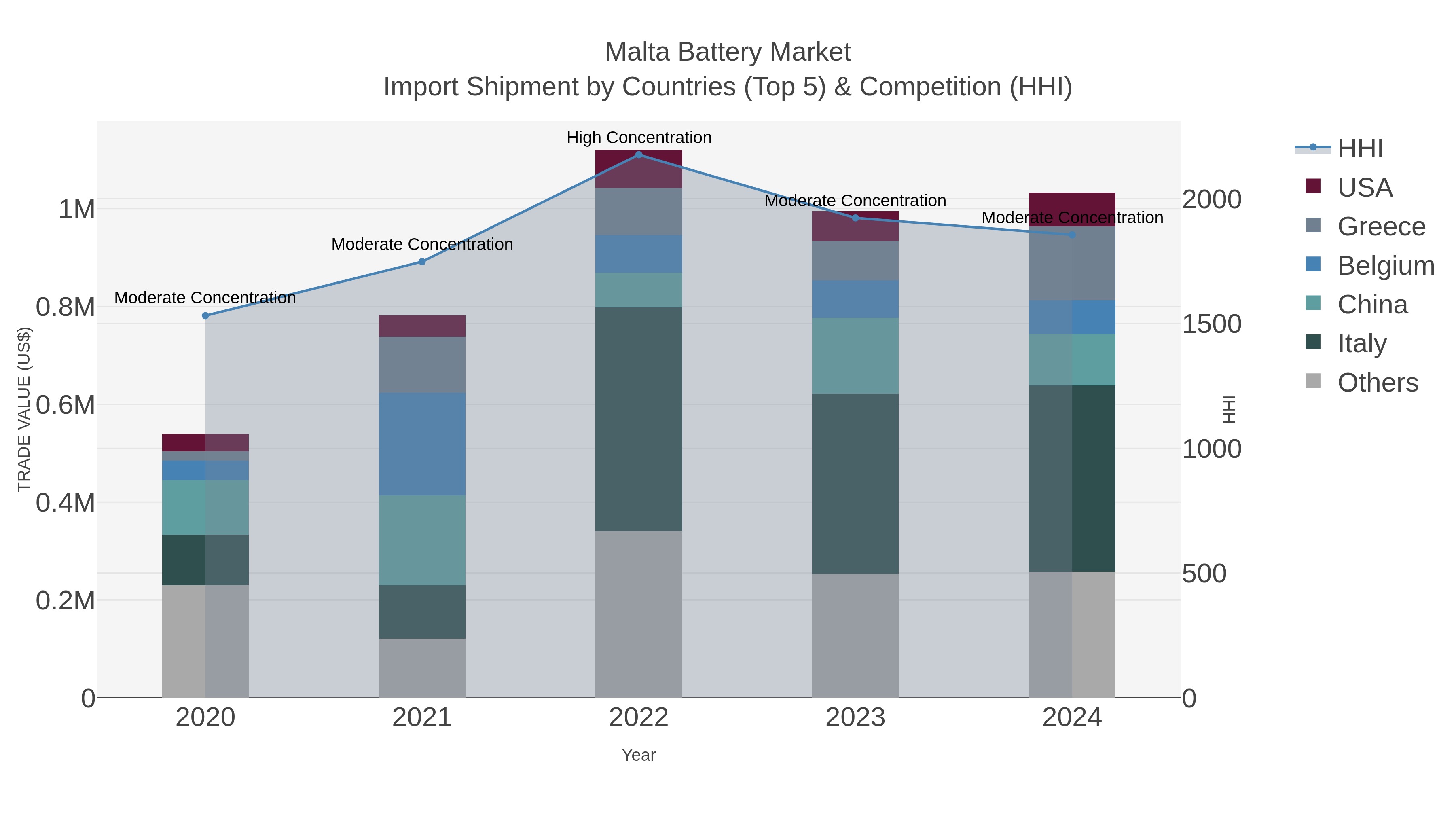 Malta Battery Market Import Shipment by Countries (Top 5) & Competition (HHI)