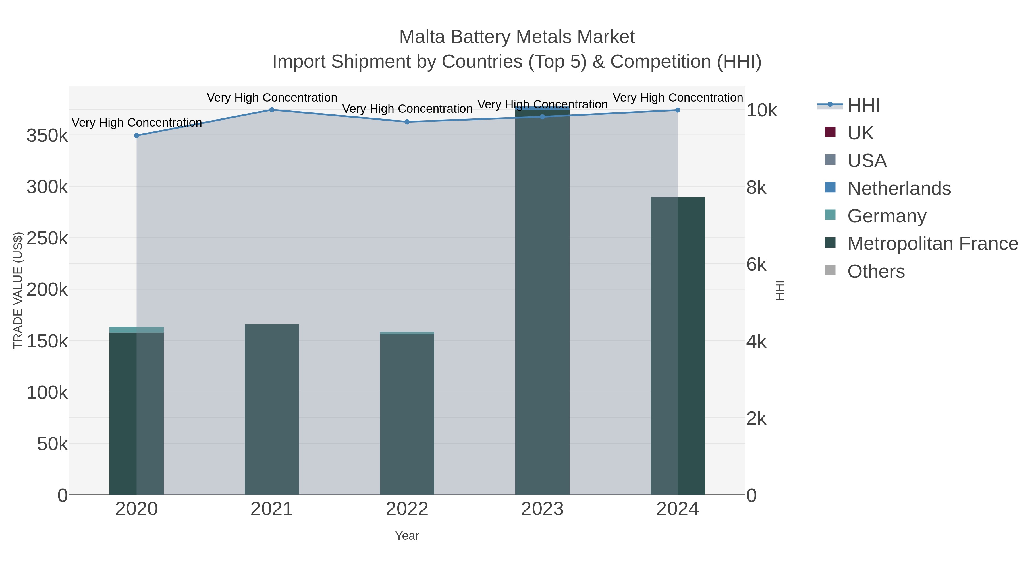 Malta Battery Metals Market Import Shipment by Countries (Top 5) & Competition (HHI)
