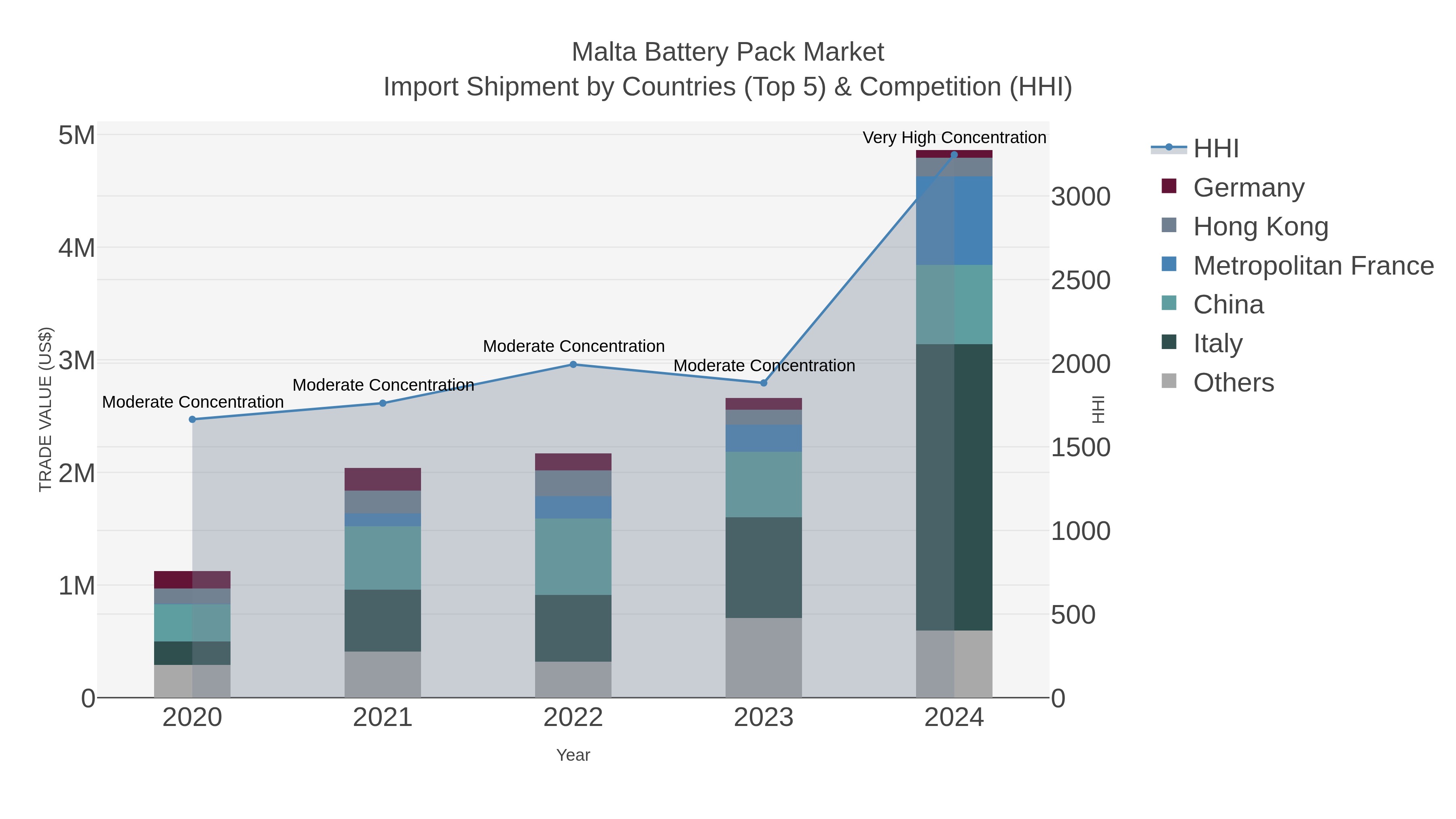 Malta Battery Pack Market Import Shipment by Countries (Top 5) & Competition (HHI)