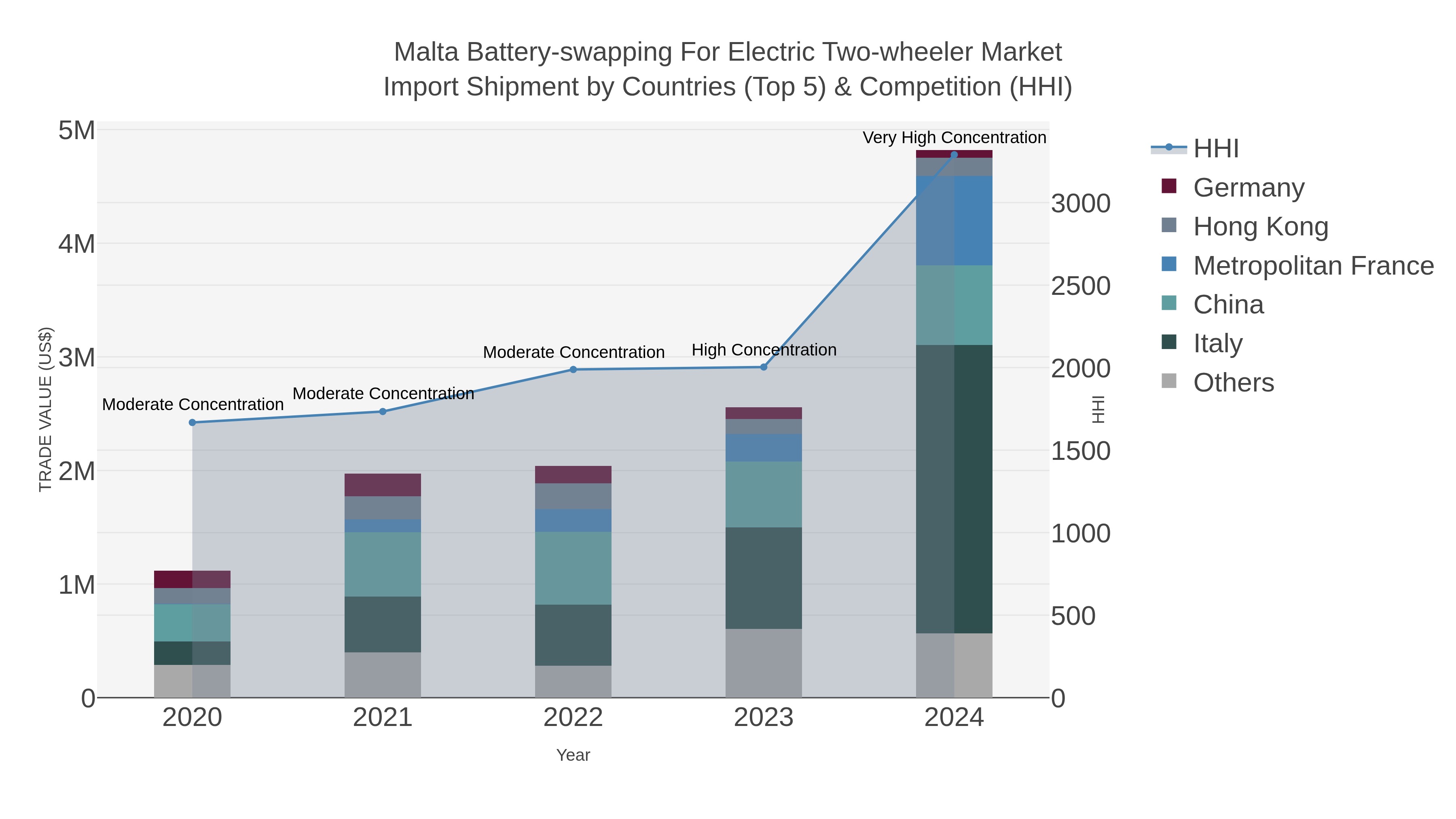 Malta Battery-swapping For Electric Two-wheeler Market Import Shipment by Countries (Top 5) & Competition (HHI)