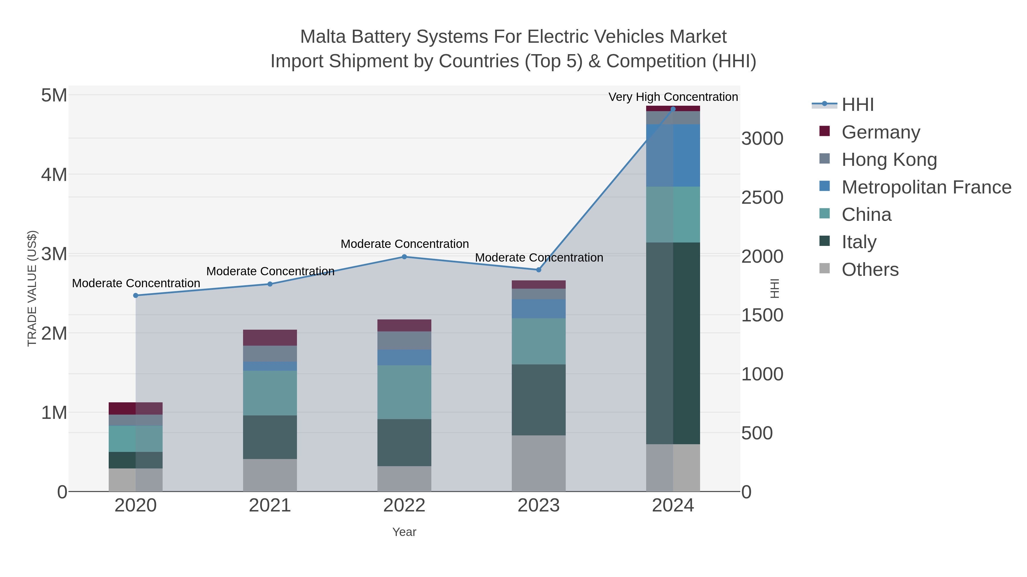 Malta Battery Systems For Electric Vehicles Market Import Shipment by Countries (Top 5) & Competition (HHI)