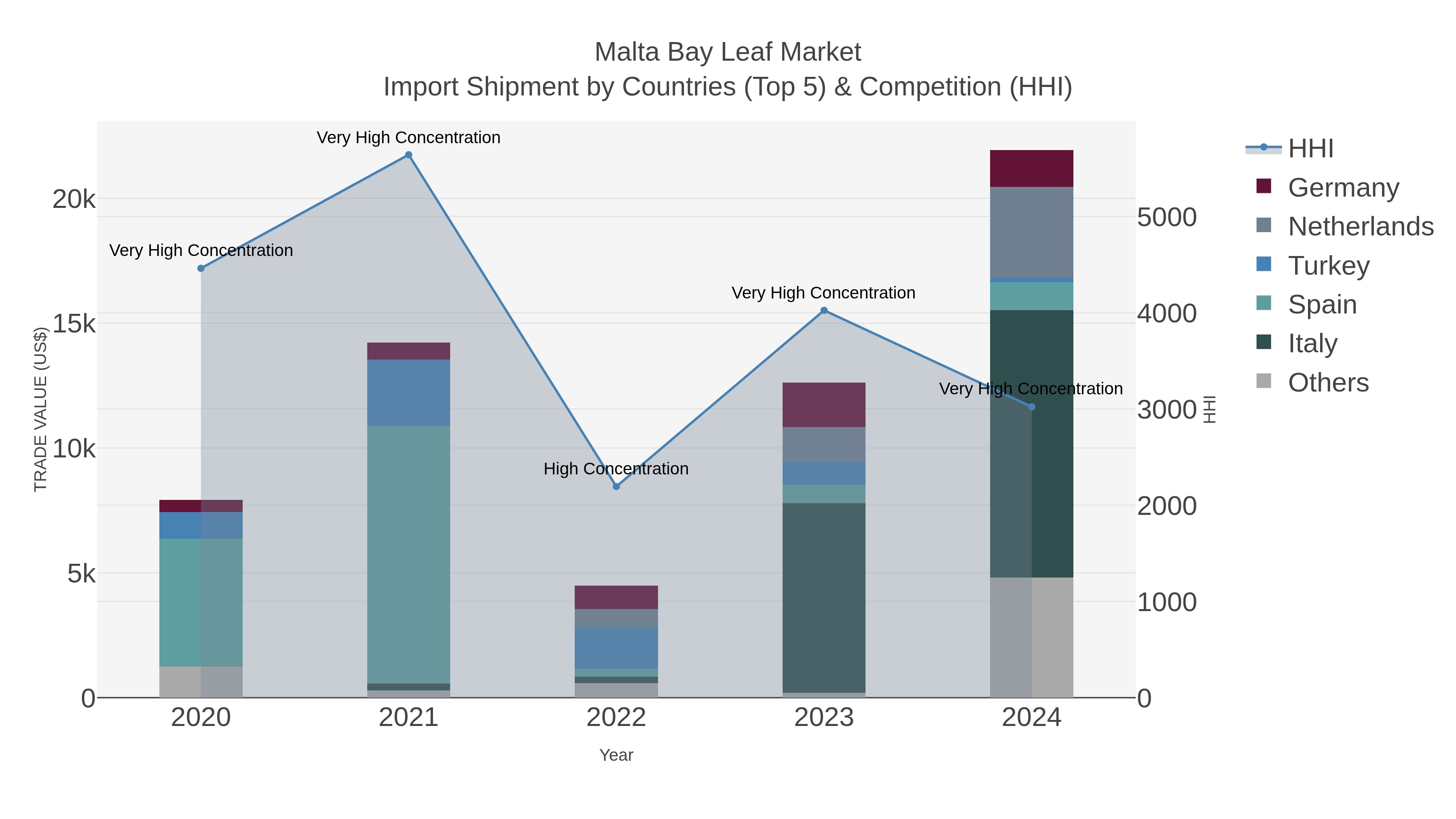 Malta Bay Leaf Market Import Shipment by Countries (Top 5) & Competition (HHI)